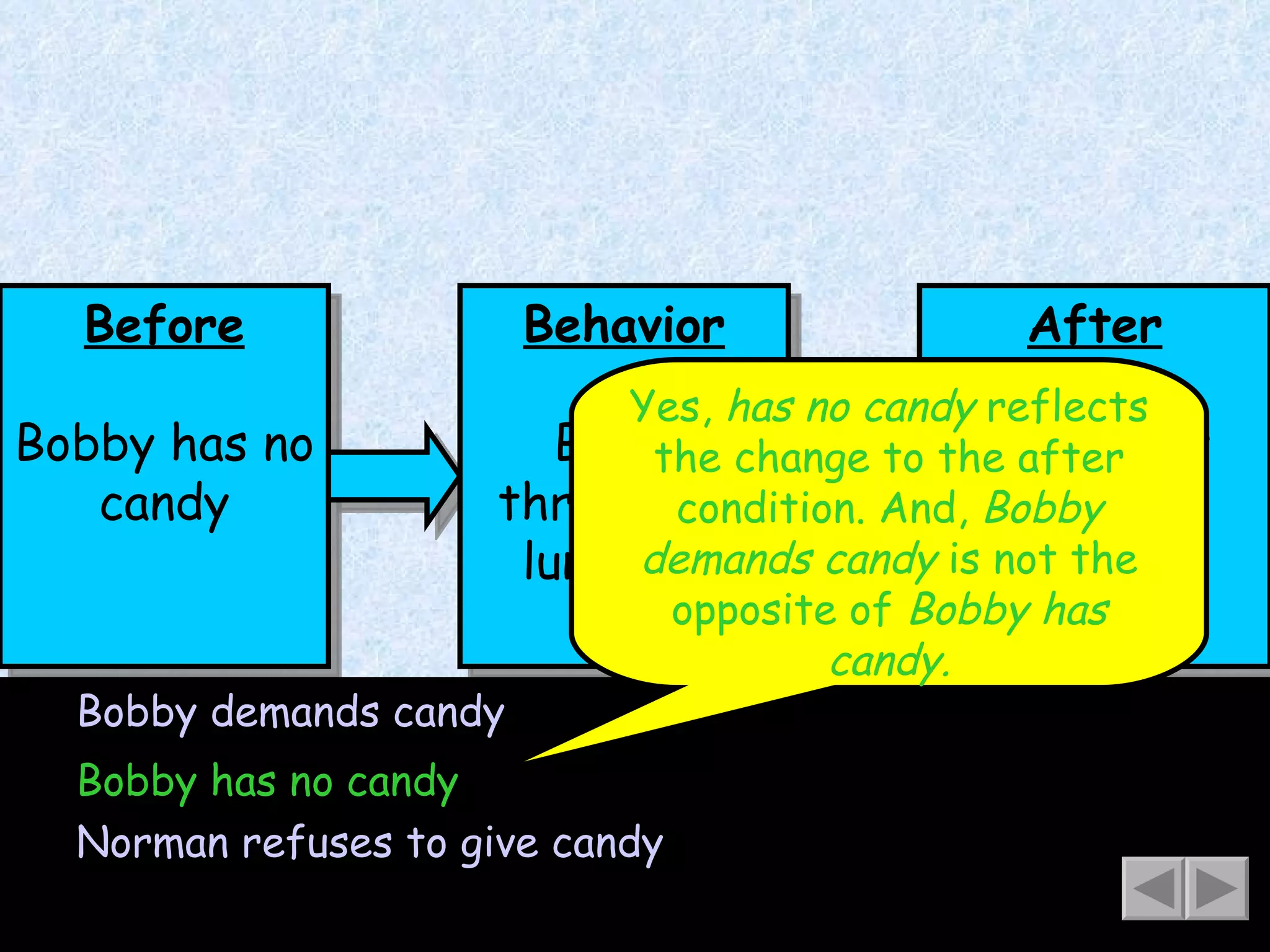 Before Bobby has no candy Bobby demands candy Bobby has no candy Norman refuses to give candy Yes,  has no candy  reflects the change to the after condition. And,  Bobby demands candy  is not the opposite of  Bobby has candy. Behavior Bobby throws the lunchbox After Bobby has candy 