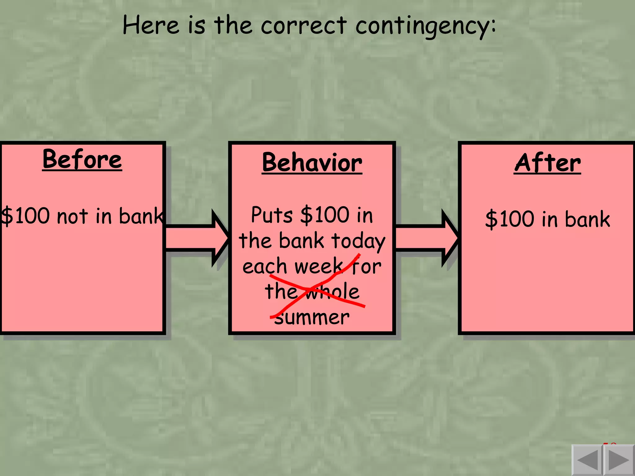 Here is the correct contingency: Before $100 not in bank Behavior Puts $100 in the bank today  each week for the whole summer After $100 in bank 