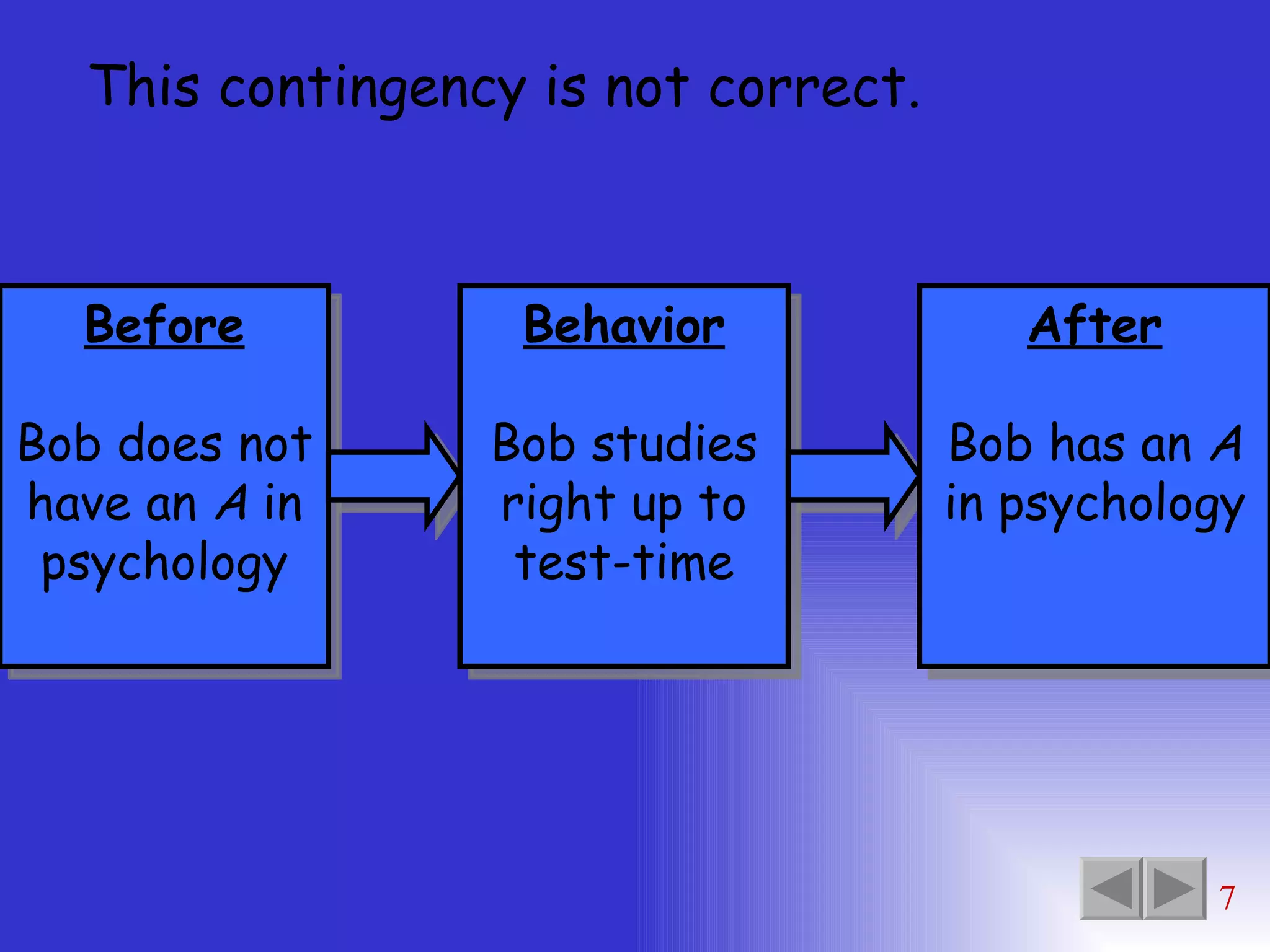 This contingency is not correct. Before Bob does not have an  A  in psychology Behavior Bob studies right up to test-time After Bob has an  A  in psychology 