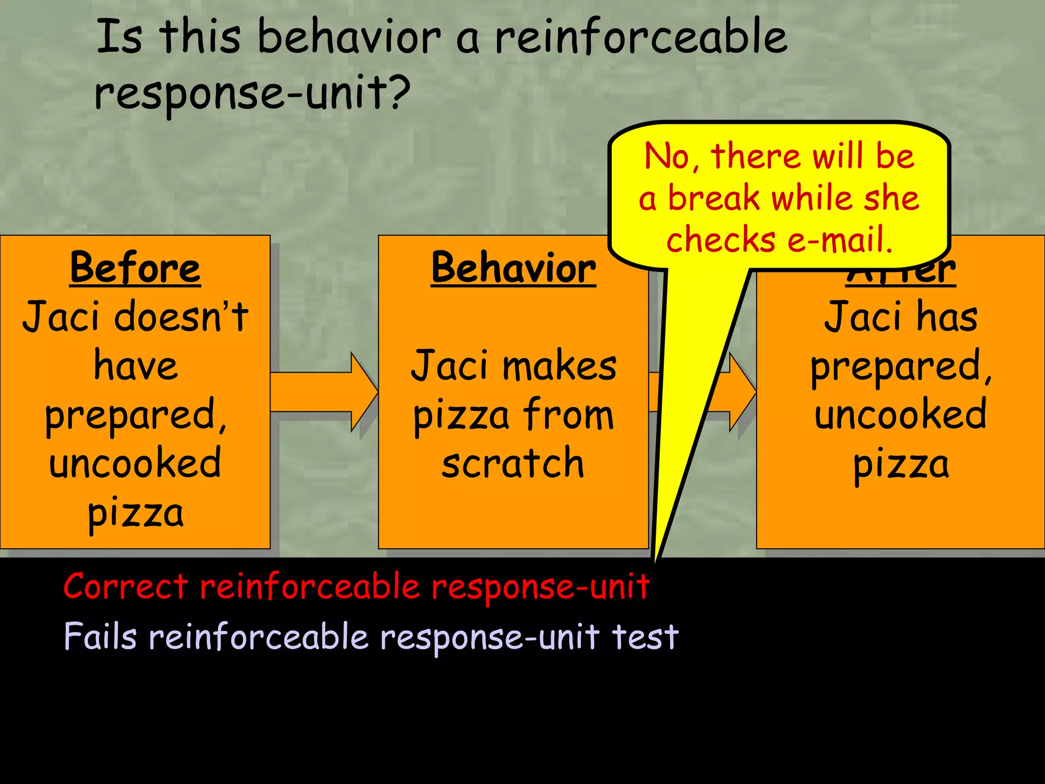 Before Jaci doesn ’ t have prepared, uncooked pizza Correct reinforceable response-unit Fails reinforceable response-unit test No, there will be a break while she checks e-mail. Is this behavior a reinforceable response-unit? Behavior Jaci makes pizza from scratch After Jaci has prepared, uncooked pizza 