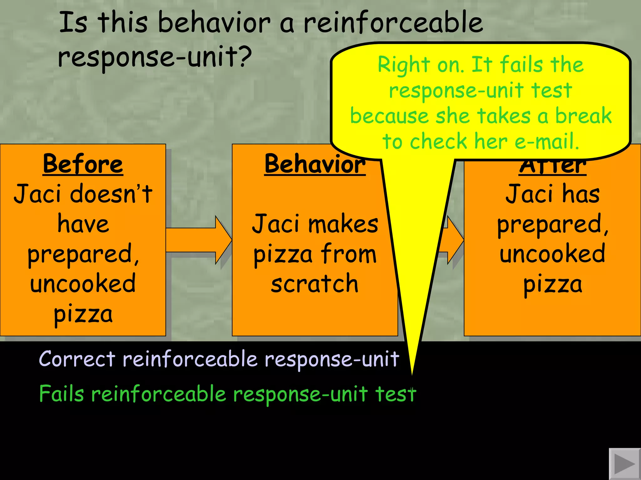 Before Jaci doesn ’ t have prepared, uncooked pizza Correct reinforceable response-unit Fails reinforceable response-unit test Right on. It fails the response-unit test because she takes a break to check her e-mail. Is this behavior a reinforceable response-unit? Behavior Jaci makes pizza from scratch After Jaci has prepared, uncooked pizza 
