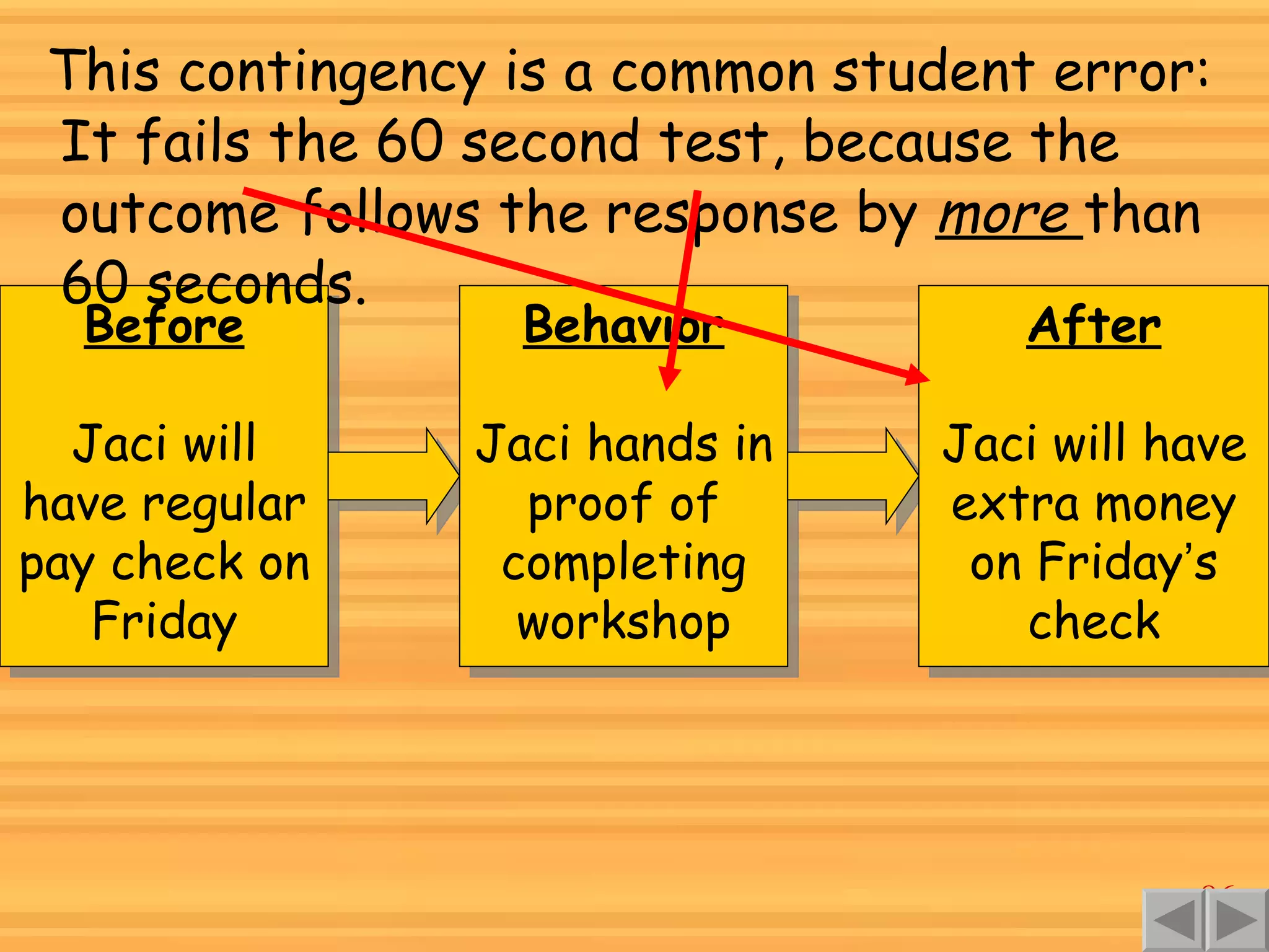 This contingency is a common student error: It fails the 60 second test, because the outcome follows the response by  more  than 60 seconds. Before Jaci will have regular pay check on Friday Behavior Jaci hands in proof of completing workshop After Jaci will have extra money on Friday ’ s check 
