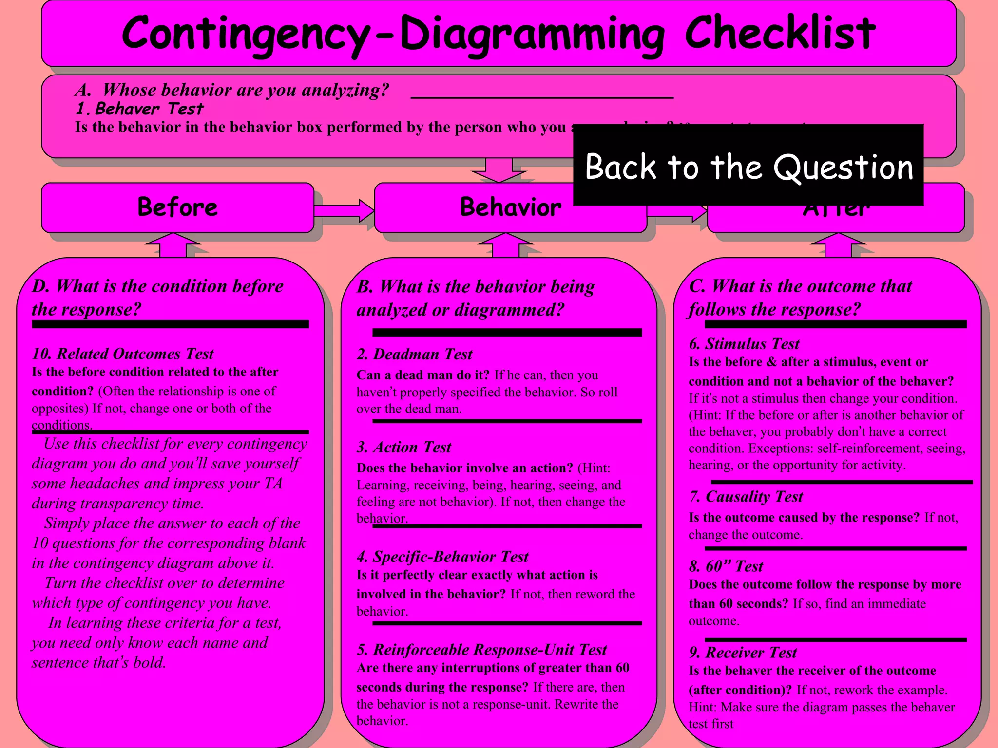 Contingency-Diagramming Checklist A.  Whose behavior are you analyzing?   _________________________  1.   Behaver Test Is the behavior in the behavior box performed by the person who you are analyzing?   If not, redo the example. Before Behavior After D. What is the condition before the response? 10. Related Outcomes Test Is the before condition related to the after condition?   (Often the relationship is one of opposites) If not, change one or both of the conditions. Use this checklist for every contingency diagram you do and you ’ ll save yourself some headaches and impress your TA during transparency time. Simply place the answer to each of the 10 questions for the corresponding blank in the contingency diagram above it. Turn the checklist over to determine which type of contingency you have. In learning these criteria for a test, you need only know each name and sentence that ’ s bold. B. What is the behavior being analyzed or diagrammed? 2. Deadman Test Can a dead man do it?   If he can, then you haven ’ t properly specified the behavior. So roll over the dead man. 3. Action Test Does the behavior involve an action?   (Hint: Learning, receiving, being, hearing, seeing, and feeling are not behavior). If not, then change the behavior. 4. Specific-Behavior Test Is it perfectly clear exactly what action is involved in the behavior?   If not, then reword the behavior. 5. Reinforceable Response-Unit Test Are there any interruptions of greater than 60 seconds during the response?   If there are, then the behavior is not a response-unit. Rewrite the behavior. C. What is the outcome that follows the response? 6. Stimulus Test Is the before & after a stimulus, event or condition and not a behavior of the behaver?   If it ’ s not a stimulus then change your condition. (Hint: If the before or after is another behavior of the behaver, you probably don ’ t have a correct condition. Exceptions: self-reinforcement, seeing, hearing, or the opportunity for activity. 7. Causality Test Is the outcome caused by the response?   If not, change the outcome. 8. 60 ”  Test Does the outcome follow the response by more than 60 seconds?   If so, find an immediate outcome. 9. Receiver Test Is the behaver the receiver of the outcome (after condition)?   If not, rework the example. Hint: Make sure the diagram passes the behaver test first Back to the Question 
