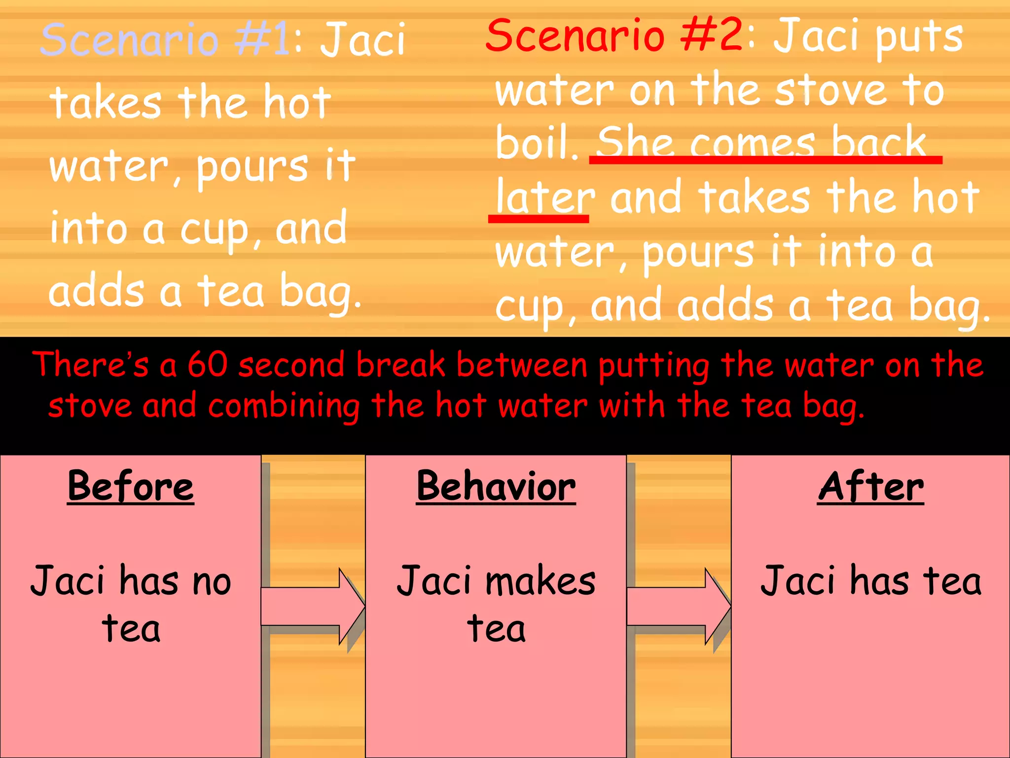 Scenario #1 : Jaci takes the hot water, pours it into a cup, and adds a tea bag.  Before Jaci has no tea Scenario #2 : Jaci puts water on the stove to boil. She comes back later and takes the hot water, pours it into a cup, and adds a tea bag.  There ’ s a 60 second break between putting the water on the stove and combining the hot water with the tea bag.   Behavior Jaci makes tea After Jaci has tea 
