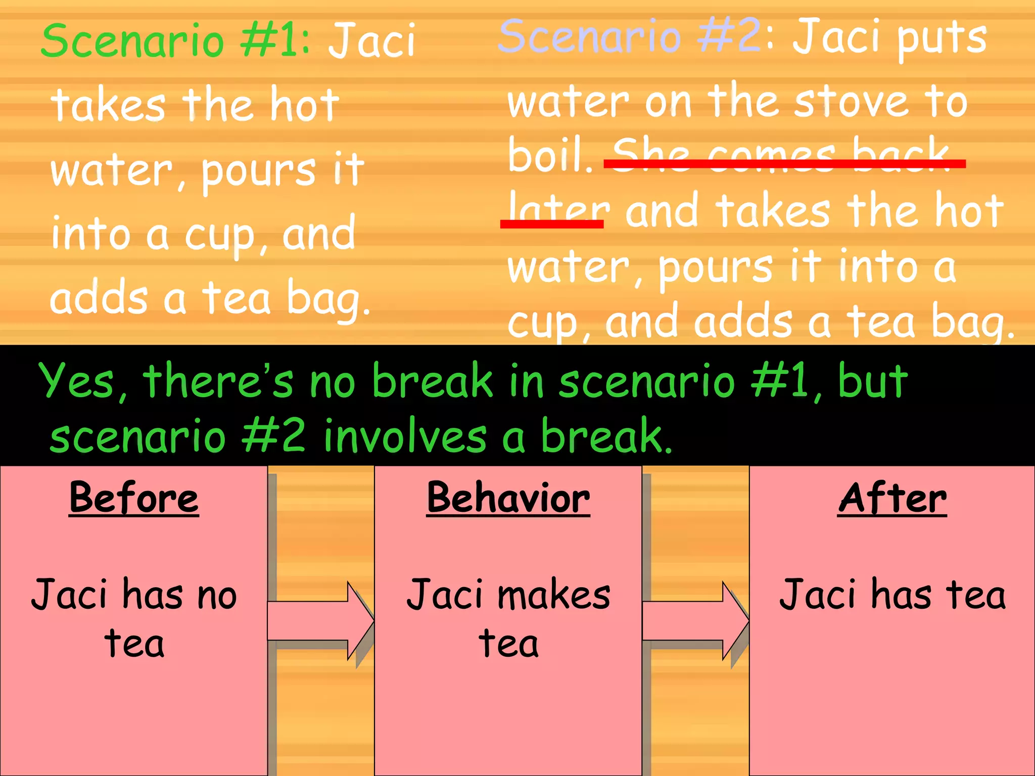 Scenario #1:  Jaci takes the hot water, pours it into a cup, and adds a tea bag.  Before Jaci has no tea Scenario #2 : Jaci puts water on the stove to boil. She comes back later and takes the hot water, pours it into a cup, and adds a tea bag.  Yes, there ’ s no break in scenario #1, but scenario #2 involves a break. Behavior Jaci makes tea After Jaci has tea 