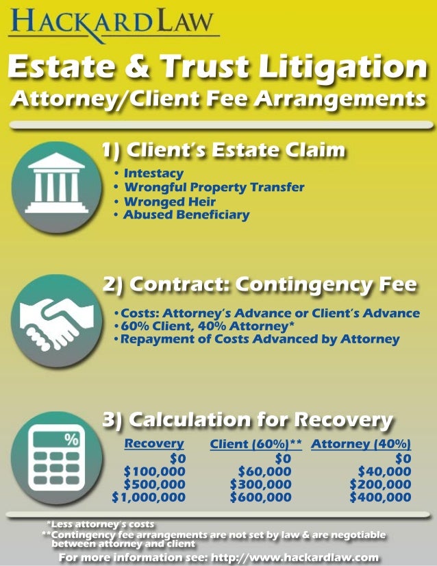 AttorneyClient Contingency Fees in Estate & Trust Litigation