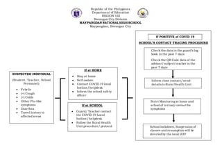 SCHOOL’S CONTACT TRACING PROCEDURE
Republic of the Philippines
Department of Education
REGION VIII
Borongan City Division
MAYPANGDAN NATIONAL HIGH SCHOOL
Maypangdan, Borongan City
SUSPECTED INDIVIDUAL
(Student, Teacher, School
Personnel)
 Febrile
 (+) Cough
 (+) Colds
 Other Flu-like
symptoms
 Diarrhea
 Travel history to
affected areas
If at HOME
 Stay at home
 Self-isolate
 Contact COVID 19 local
hotline/helpdesk
 Inform the school safety
officer
If at SCHOOL
 Guard/ Teacher contact
the COVID 19 Local
hotline/helpdesk
 Follow the Rural Health
Unit procedure/ protocol
Check the data in the guard’s log
book in the past 7 days
Check the QR Code data of the
adviser/ subject teacher in the
past 7 days
Inform close contact/send
detailsto Rural Health Unit
Strict Monitoring at home and
school of tertiary contact for
symptoms
School lockdown, Suspension of
classes and resumption will be
directed by the local IATF
If POSITIVE of COVID 19
 