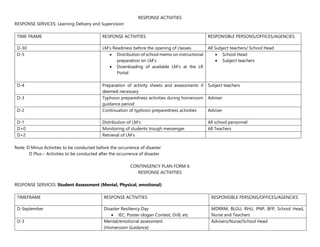 RESPONSE ACTIVITIES
RESPONSE SERVICES: Learning Delivery and Supervision
TIME FRAME RESPONSE ACTIVITIES RESPONSIBLE PERSONS/OFFICES/AGENCIES
D-30 LM’s Readiness before the opening of classes. All Subject teachers/ School Head
D-5  Distribution of school memo on instructional
preparation on LM’s
 Downloading of available LM’s at the LR
Portal
 School Head
 Subject teachers
D-4 Preparation of activity sheets and assessments if
deemed necessary
Subject teachers
D-3 Typhoon preparedness activities during homeroom
guidance period
Adviser
D-2 Continuation of typhoon preparedness activities Adviser
D-1 Distribution of LM’s All school personnel
D+0 Monitoring of students trough messenger All Teachers
D+2 Retrieval of LM’s
Note: D Minus Activities to be conducted before the occurrence of disaster
D Plus-- Activities to be conducted after the occurrence of disaster
CONTINGENCY PLAN FORM 6
RESPONSE ACTIVITIES
RESPONSE SERVICES: Student Assessment (Mental, Physical, emotional)
TIMEFRAME RESPONSE ACTIVITIES RESPONSIBLE PERSONS/OFFICES/AGENCIES
D-September Disaster Resiliency Day
 IEC, Poster-slogan Contest, Drill, etc
MDRRM, BLGU, RHU, PNP, BFP, School Head,
Nurse and Teachers
D-3 Mental/emotional assessment
(Homeroom Guidance)
Advisers/Nurse/School Head
 