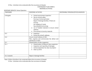 D Plus-- Activities to be conducted after the occurrence of disaster
CONTINGENCY PLAN FORM 6
RESPONSE ACTIVITIES
RESPONSE SERVICES: School Operation
TIMEFRAME RESPONSE ACTIVITIES RESPONSIBLE PERSONS/OFFICES/AGENCIES
D-Brigada  School environment inspection
 Secure schools safety
Fencing of school perimeter
Repair of damage facilities, if there are
Pruning
De-clogging of canals
Securing electrical wirings
 List of needed materials to ensure school
safeness
 Procurement of priority materials
D-5  Inspection
 Ensure the school’s safeness
D-4 Ensure smooth delivery of LM’s
Plan, organize and communicate the deliver and
distribution of LM’s
D-1 Dissemination of class suspension
D+1  Dissemination of lifting of class suspension
 Inspection and reporting of damages
 School preparation for class resumption
 Clean up drive
D+2 onwards Repair of damage facilities
Note: D Minus Activities to be conducted before the occurrence of disaster
D Plus-- Activities to be conducted after the occurrence of disaster
 