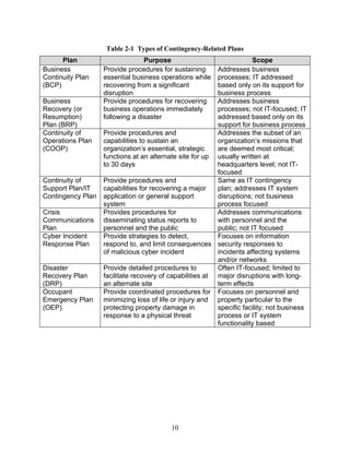 Table 2-1 Types of Contingency-Related Plans
      Plan                       Purpose                               Scope
Business           Provide procedures for sustaining      Addresses business
Continuity Plan    essential business operations while    processes; IT addressed
(BCP)              recovering from a significant          based only on its support for
                   disruption                             business process
Business           Provide procedures for recovering      Addresses business
Recovery (or       business operations immediately        processes; not IT-focused; IT
Resumption)        following a disaster                   addressed based only on its
Plan (BRP)                                                support for business process
Continuity of      Provide procedures and                 Addresses the subset of an
Operations Plan    capabilities to sustain an             organization’s missions that
(COOP)             organization’s essential, strategic    are deemed most critical;
                   functions at an alternate site for up usually written at
                   to 30 days                             headquarters level; not IT-
                                                          focused
Continuity of      Provide procedures and                 Same as IT contingency
Support Plan/IT    capabilities for recovering a major    plan; addresses IT system
Contingency Plan   application or general support         disruptions; not business
                   system                                 process focused
Crisis             Provides procedures for                Addresses communications
Communications     disseminating status reports to        with personnel and the
Plan               personnel and the public               public; not IT focused
Cyber Incident     Provide strategies to detect,          Focuses on information
Response Plan      respond to, and limit consequences security responses to
                   of malicious cyber incident            incidents affecting systems
                                                          and/or networks
Disaster           Provide detailed procedures to         Often IT-focused; limited to
Recovery Plan      facilitate recovery of capabilities at major disruptions with long-
(DRP)              an alternate site                      term effects
Occupant           Provide coordinated procedures for Focuses on personnel and
Emergency Plan     minimizing loss of life or injury and property particular to the
(OEP)              protecting property damage in          specific facility; not business
                   response to a physical threat          process or IT system
                                                          functionality based




                                          10
 