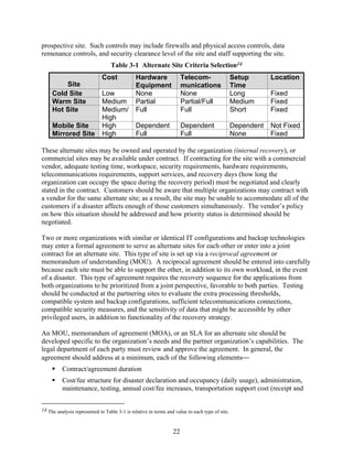 prospective site. Such controls may include firewalls and physical access controls, data
remenance controls, and security clearance level of the site and staff supporting the site.
                                  Table 3-1 Alternate Site Criteria Selection14
                              Cost            Hardware                Telecom-                  Setup       Location
         Site                                 Equipment               munications               Time
     Cold Site                Low             None                    None                      Long        Fixed
     Warm Site                Medium          Partial                 Partial/Full              Medium      Fixed
     Hot Site                 Medium/         Full                    Full                      Short       Fixed
                              High
     Mobile Site              High            Dependent               Dependent                 Dependent   Not Fixed
     Mirrored Site            High            Full                    Full                      None        Fixed

These alternate sites may be owned and operated by the organization (internal recovery), or
commercial sites may be available under contract. If contracting for the site with a commercial
vendor, adequate testing time, workspace, security requirements, hardware requirements,
telecommunications requirements, support services, and recovery days (how long the
organization can occupy the space during the recovery period) must be negotiated and clearly
stated in the contract. Customers should be aware that multiple organizations may contract with
a vendor for the same alternate site; as a result, the site may be unable to accommodate all of the
customers if a disaster affects enough of those customers simultaneously. The vendor’s policy
on how this situation should be addressed and how priority status is determined should be
negotiated.

Two or more organizations with similar or identical IT configurations and backup technologies
may enter a formal agreement to serve as alternate sites for each other or enter into a joint
contract for an alternate site. This type of site is set up via a reciprocal agreement or
memorandum of understanding (MOU). A reciprocal agreement should be entered into carefully
because each site must be able to support the other, in addition to its own workload, in the event
of a disaster. This type of agreement requires the recovery sequence for the applications from
both organizations to be prioritized from a joint perspective, favorable to both parties. Testing
should be conducted at the partnering sites to evaluate the extra processing thresholds,
compatible system and backup configurations, sufficient telecommunications connections,
compatible security measures, and the sensitivity of data that might be accessible by other
privileged users, in addition to functionality of the recovery strategy.

An MOU, memorandum of agreement (MOA), or an SLA for an alternate site should be
developed specific to the organization’s needs and the partner organization’s capabilities. The
legal department of each party must review and approve the agreement. In general, the
agreement should address at a minimum, each of the following elements
          Contract/agreement duration
          Cost/fee structure for disaster declaration and occupancy (daily usage), administration,
          maintenance, testing, annual cost/fee increases, transportation support cost (receipt and


14 The analysis represented in Table 3-1 is relative in terms and value to each type of site.



                                                                 22
 