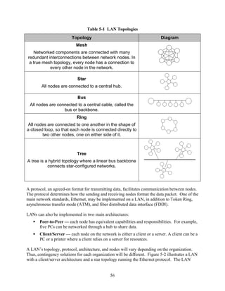 Table 5-1 LAN Topologies
                         Topology                                           Diagram
                            Mesh
   Networked components are connected with many
redundant interconnections between network nodes. In
 a true mesh topology, every node has a connection to
           every other node in the network.

                            Star
        All nodes are connected to a central hub.

                            Bus
 All nodes are connected to a central cable, called the
                  bus or backbone.
                            Ring
 All nodes are connected to one another in the shape of
a closed loop, so that each node is connected directly to
        two other nodes, one on either side of it.



                            Tree
A tree is a hybrid topology where a linear bus backbone
           connects star-configured networks.




A protocol, an agreed-on format for transmitting data, facilitates communication between nodes.
The protocol determines how the sending and receiving nodes format the data packet. One of the
main network standards, Ethernet, may be implemented on a LAN, in addition to Token Ring,
asynchronous transfer mode (ATM), and fiber distributed data interface (FDDI).

LANs can also be implemented in two main architectures:
       Peer-to-Peer — each node has equivalent capabilities and responsibilities. For example,
       five PCs can be networked through a hub to share data.
       Client/Server — each node on the network is either a client or a server. A client can be a
       PC or a printer where a client relies on a server for resources.

A LAN’s topology, protocol, architecture, and nodes will vary depending on the organization.
Thus, contingency solutions for each organization will be different. Figure 5-2 illustrates a LAN
with a client/server architecture and a star topology running the Ethernet protocol. The LAN


                                               56
 