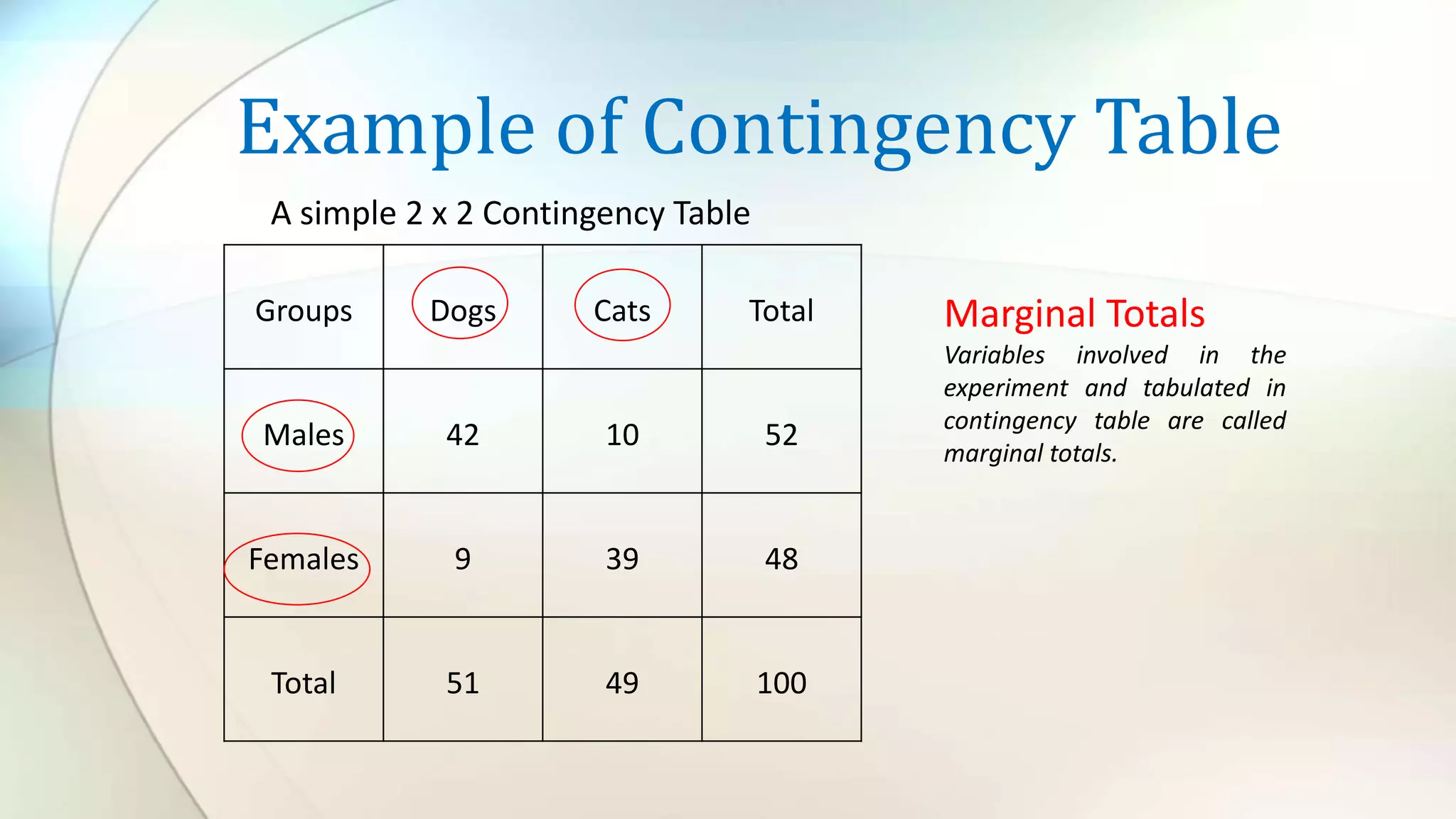 Example of Contingency Table
Groups Dogs Cats Total
Males 42 10 52
Females 9 39 48
Total 51 49 100
Marginal Totals
Variables involved in the
experiment and tabulated in
contingency table are called
marginal totals.
A simple 2 x 2 Contingency Table
 