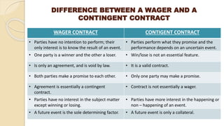 DIFFERENCE BETWEEN A WAGER AND A
CONTINGENT CONTRACT
WAGER CONTRACT CONTIGENT CONTRACT
• Parties have no intention to perform; their
only interest is to know the result of an event.
• Parties perform what they promise and the
performance depends on an uncertain event.
• One party is a winner and the other a loser. • Win/lose is not an essential feature.
• Is only an agreement, and is void by law. • It is a valid contract.
• Both parties make a promise to each other. • Only one party may make a promise.
• Agreement is essentially a contingent
contract.
• Contract is not essentially a wager.
• Parties have no interest in the subject matter
except winning or losing.
• Parties have more interest in the happening or
non – happening of an event.
• A future event is the sole determining factor. • A future event is only a collateral.
 