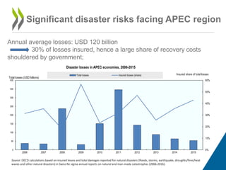 Significant disaster risks facing APEC region
Source: OECD calculations based on insured losses and total damages reported...