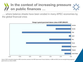 In the context of increasing pressure
on public finances …
…. where balance sheets have been eroded in many APEC economies...