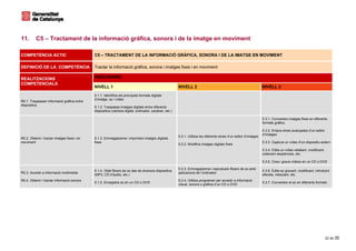 11.       C5 – Tractament de la informació gràfica, sonora i de la imatge en moviment

COMPETÈNCIA ACTIC                            C5 – TRACTAMENT DE LA INFORMACIÓ GRÀFICA, SONORA I DE LA IMATGE EN MOVIMENT

DEFINICIÓ DE LA COMPETÈNCIA                  Tractar la informació gràfica, sonora i imatges fixes i en moviment

REALITZACIONS                                INDICADORS
COMPETENCIALS
                                             NIVELL 1                                                 NIVELL 2                                                    NIVELL 3
                                             5.1.1. Identifica els principals formats digitals
                                             d’imatge, so i vídeo
R5.1. Traspassar informació gràfica entre
dispositius
                                             5.1.2. Traspassa imatges digitals entre diferents
                                             dispositius (càmera digital, ordinador, escàner, etc.)

                                                                                                                                                                  5.3.1. Converteix imatges fixes en diferents
                                                                                                                                                                  formats gràfics

                                                                                                                                                                  5.3.2. Empra eines avançades d’un editor
                                                                                                                                                                  d’imatges
                                                                                                      5.2.1. Utilitza les diferents eines d’un editor d’imatges
R5.2. Obtenir i tractar imatges fixes i en   5.1.3. Emmagatzema i imprimeix imatges digitals
moviment                                     fixes                                                                                                                5.3.3. Captura un vídeo d’un dispositiu extern
                                                                                                      5.2.2. Modifica imatges digitals fixes
                                                                                                                                                                  5.3.4. Edita un vídeo retallant, modificant,
                                                                                                                                                                  ordenant seqüències, etc.

                                                                                                                                                                  5.3.5. Crea i grava vídeos en un CD o DVD

                                                                                                      5.2.3. Emmagatzema i reprodueix fitxers de so amb
                                             5.1.4. Obté fitxers de so des de diversos dispositius                                                                5.3.6. Edita so gravant, modificant, introduint
R5.3. Accedir a informació multimèdia                                                                 aplicacions de l’ordinador
                                             (MP3, CD d’àudio, etc.)                                                                                              efectes, mesclant, etc.
R5.4. Obtenir i tractar informació sonora                                                             5.2.4. Utilitza programari per accedir a informació
                                             5.1.5. Enregistra so en un CD o DVD                                                                                  5.3.7. Converteix el so en diferents formats
                                                                                                      visual, sonora o gràfica d’un CD o DVD




                                                                                                                                                                                                                 22 de 35
 