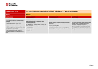 COMPETÈNCIA ACTIC                                 C5 – TRACTAMENT DE LA INFORMACIÓ GRÀFICA, SONORA I DE LA IMATGE EN MOVIMENT

NIVELL                                            NIVELL 2

INDICADORS                                        CONEIXEMENTS                                           PROCEDIMENTS                                           ACTITUDS

5.2.1. Utilitza les diferents eines d’un editor
d’imatges                                         Bases i programari per al tractament i retoc
                                                  d’imatges digitals fixes                               Retocar i modificar imatges fotogràfiques utilitzant   Fer un ús responsable de les imatges, vídeos
5.2.2. Modifica imatges digitals fixes                                                                   aplicacions                                            digitals i fitxers de so digital respectant la
                                                  Els diferents tipus de format de so i d’imatge i les                                                          privadesa i la propietat intel·lectual
                                                  seves extensions                                       Convertir formats gràfics
5.2.3. Emmagatzema i reprodueix fitxers de so                                                                                                                   Ser conscient de les possibilitats d’un editor
amb aplicacions de l’ordinador                    L’editor d’imatges                                     Emprar programari per accedir a imatges, fitxers       per tal de tractar i millorar la qualitat de les
                                                                                                         d’àudio o vídeo i per reproduir-los                    imatges fixes
5.2.4. Utilitza programari per accedir a          L’editor de so
informació visual, sonora o gràfica d’un CD o
DVD




                                                                                                                                                                                                             24 de 35
 
