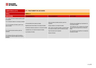COMPETÈNCIA ACTIC                                 C7 – TRACTAMENT DE LES DADES

NIVELL                                            NIVELL 2

INDICADORS                                        CONEIXEMENTS                                           PROCEDIMENTS                                         ACTITUDS
7.2.1. Crea una base de dades senzilla a partir
de l’assistent

7.2.2. Introdueix dades en una base ja existent
                                                                                                         Crear una base de dades senzilla a partir de
                                                  La funcionalitat de les bases de dades                 l’assistent                                          Entendre els avantatges que representa l’ús
7.2.3. Fa consultes concretes a partir d’una                                                                                                                  d’una base de dades
base de dades                                     Significat dels termes bàsics d’una base de dades      Introduir dades en una base de dades
                                                                                                                                                              Tenir interès per usar i explotar els principals
                                                  Els diferents objectes presents en una base de dades   Obrir i tancar una base de dades i consultar dades   recursos que ens proporciona una base de
                                                                                                         d’una base de dades a partir de diferents camps      dades
                                                  L’assistent per a la creació de bases de dades
7.2.4. Crea formularis senzills a partir de                                                              Crear formularis amb l’assistent                     Ser conscient de què significa el concepte de
l’assistent                                       La privadesa de dades                                                                                       privadesa de dades
                                                                                                         Generar informes

7.2.5. Genera informes a partir de taules o
consultes de la base de dades amb l’ajut de
l’assistent




                                                                                                                                                                                                             31 de 35
 