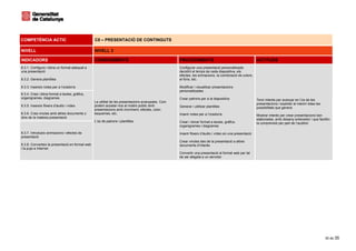 COMPETÈNCIA ACTIC                                C8 – PRESENTACIÓ DE CONTINGUTS

NIVELL                                           NIVELL 3

INDICADORS                                       CONEIXEMENTS                                      PROCEDIMENTS                                         ACTITUDS
8.3.1. Configura i dóna un format adequat a                                                        Configurar una presentació personalitzada
una presentació                                                                                    decidint el temps de cada diapositiva, els
                                                                                                   efectes, les animacions, la combinació de colors,
8.3.2. Genera plantilles                                                                           el fons, etc.

8.3.3. Insereix notes per a l’orador/a                                                             Modificar i visualitzar presentacions
                                                                                                   personalitzades
8.3.4. Crea i dóna format a taules, gràfics,
organigrames, diagrames                                                                            Crear patrons per a la diapositiva                   Tenir interès per avançar en l’ús de les
                                                 La utilitat de les presentacions avançades. Com
                                                                                                                                                        presentacions i explotar al màxim totes les
8.3.5. Insereix fitxers d’àudio i vídeo          podem acostar-nos al nostre públic amb            Generar i utilitzar plantilles                       possibilitats que genera
                                                 presentacions amb moviment, efectes, color,
8.3.6. Crea vincles amb altres documents o       esquemes, etc.                                    Inserir notes per a l’orador/a                       Mostrar interès per crear presentacions ben
dins de la mateixa presentació
                                                                                                                                                        elaborades, amb disseny entenedor i que facilitin
                                                 L’ús de patrons i plantilles                      Crear i donar format a taules, gràfics,              la comprensió per part de l’auditori
                                                                                                   organigrames i diagrames

8.3.7. Introdueix animacions i efectes de                                                          Inserir fitxers d’àudio i vídeo en una presentació
presentació
                                                                                                   Crear vincles des de la presentació a altres
8.3.8. Converteix la presentació en format web                                                     documents d’interès
i la puja a Internet
                                                                                                   Convertir una presentació al format web per tal
                                                                                                   de ser afegida a un servidor




                                                                                                                                                                                                      35 de 35
 