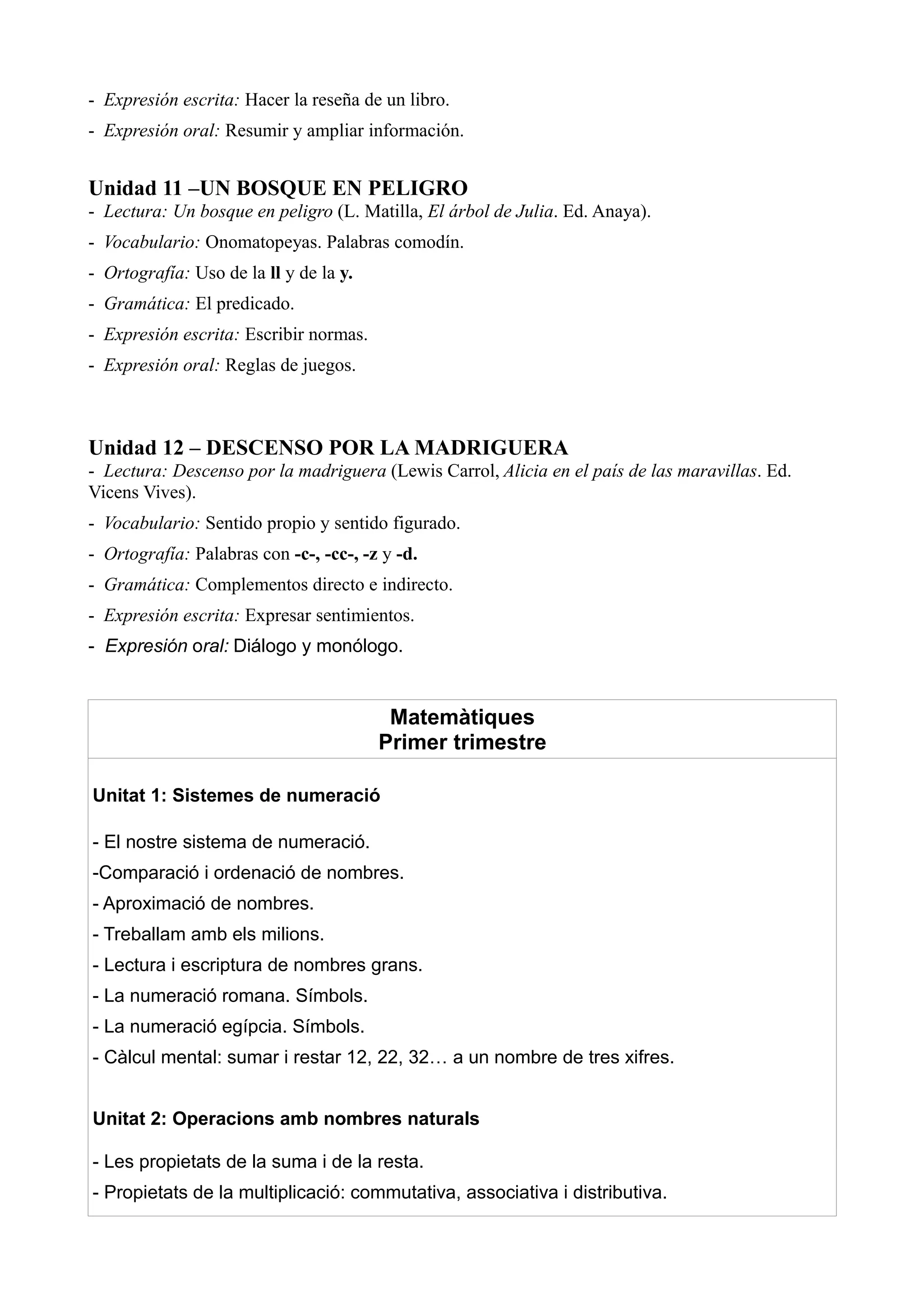 - Expresión escrita: Hacer la reseña de un libro.
- Expresión oral: Resumir y ampliar información.


Unidad 11 –UN BOSQUE EN PELIGRO
- Lectura: Un bosque en peligro (L. Matilla, El árbol de Julia. Ed. Anaya).
- Vocabulario: Onomatopeyas. Palabras comodín.
- Ortografía: Uso de la ll y de la y.
- Gramática: El predicado.
- Expresión escrita: Escribir normas.
- Expresión oral: Reglas de juegos.



Unidad 12 – DESCENSO POR LA MADRIGUERA
- Lectura: Descenso por la madriguera (Lewis Carrol, Alicia en el país de las maravillas. Ed.
Vicens Vives).
- Vocabulario: Sentido propio y sentido figurado.
- Ortografía: Palabras con -c-, -cc-, -z y -d.
- Gramática: Complementos directo e indirecto.
- Expresión escrita: Expresar sentimientos.
- Expresión oral: Diálogo y monólogo.


                                         Matemàtiques
                                        Primer trimestre

Unitat 1: Sistemes de numeració

- El nostre sistema de numeració.
-Comparació i ordenació de nombres.
- Aproximació de nombres.
- Treballam amb els milions.
- Lectura i escriptura de nombres grans.
- La numeració romana. Símbols.
- La numeració egípcia. Símbols.
- Càlcul mental: sumar i restar 12, 22, 32… a un nombre de tres xifres.


Unitat 2: Operacions amb nombres naturals

- Les propietats de la suma i de la resta.
- Propietats de la multiplicació: commutativa, associativa i distributiva.
 