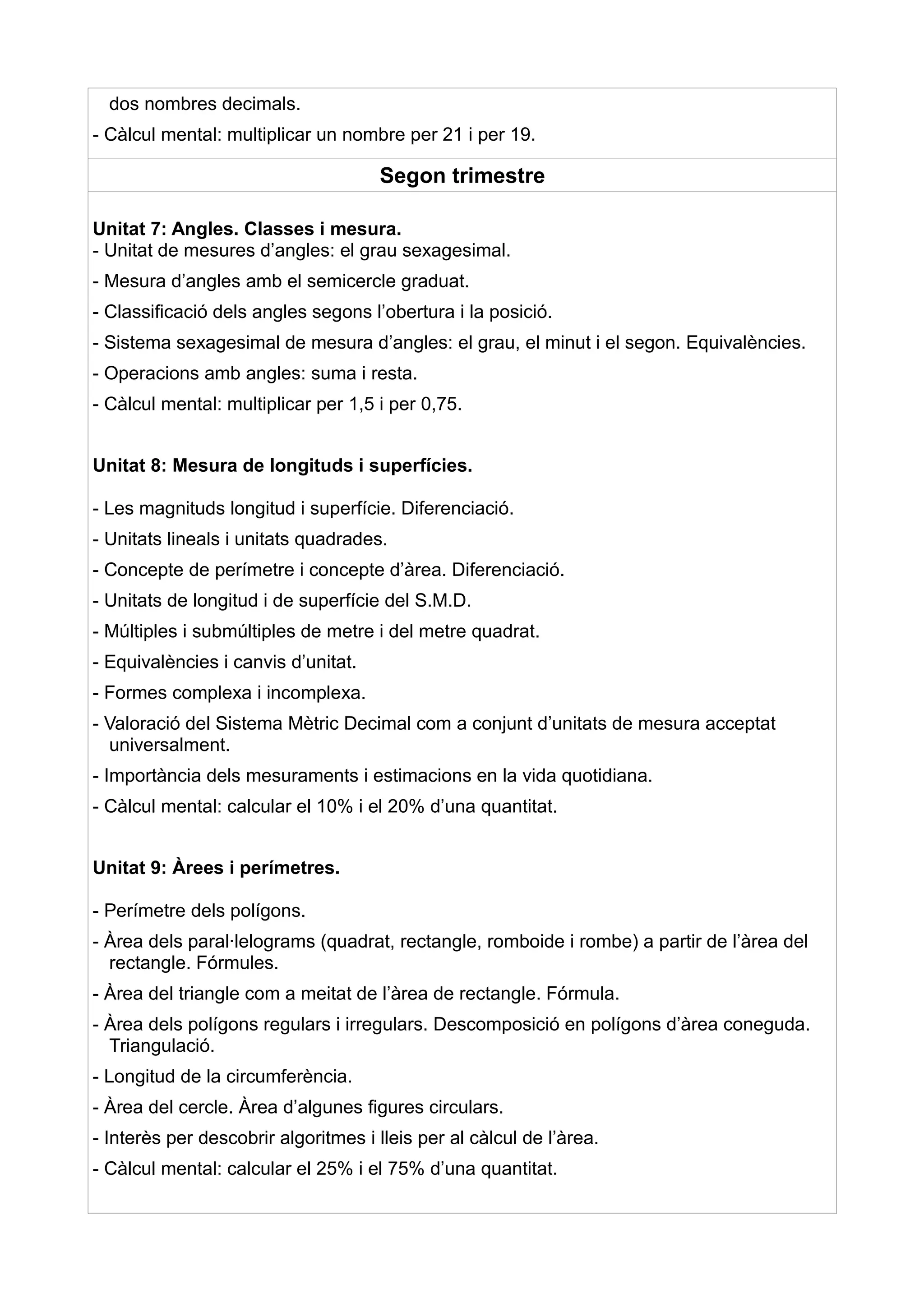 dos nombres decimals.
- Càlcul mental: multiplicar un nombre per 21 i per 19.

                                     Segon trimestre

Unitat 7: Angles. Classes i mesura.
- Unitat de mesures d’angles: el grau sexagesimal.
- Mesura d’angles amb el semicercle graduat.
- Classificació dels angles segons l’obertura i la posició.
- Sistema sexagesimal de mesura d’angles: el grau, el minut i el segon. Equivalències.
- Operacions amb angles: suma i resta.
- Càlcul mental: multiplicar per 1,5 i per 0,75.


Unitat 8: Mesura de longituds i superfícies.

- Les magnituds longitud i superfície. Diferenciació.
- Unitats lineals i unitats quadrades.
- Concepte de perímetre i concepte d’àrea. Diferenciació.
- Unitats de longitud i de superfície del S.M.D.
- Múltiples i submúltiples de metre i del metre quadrat.
- Equivalències i canvis d’unitat.
- Formes complexa i incomplexa.
- Valoració del Sistema Mètric Decimal com a conjunt d’unitats de mesura acceptat
  universalment.
- Importància dels mesuraments i estimacions en la vida quotidiana.
- Càlcul mental: calcular el 10% i el 20% d’una quantitat.


Unitat 9: Àrees i perímetres.

- Perímetre dels polígons.
- Àrea dels paral·lelograms (quadrat, rectangle, romboide i rombe) a partir de l’àrea del
  rectangle. Fórmules.
- Àrea del triangle com a meitat de l’àrea de rectangle. Fórmula.
- Àrea dels polígons regulars i irregulars. Descomposició en polígons d’àrea coneguda.
  Triangulació.
- Longitud de la circumferència.
- Àrea del cercle. Àrea d’algunes figures circulars.
- Interès per descobrir algoritmes i lleis per al càlcul de l’àrea.
- Càlcul mental: calcular el 25% i el 75% d’una quantitat.
 