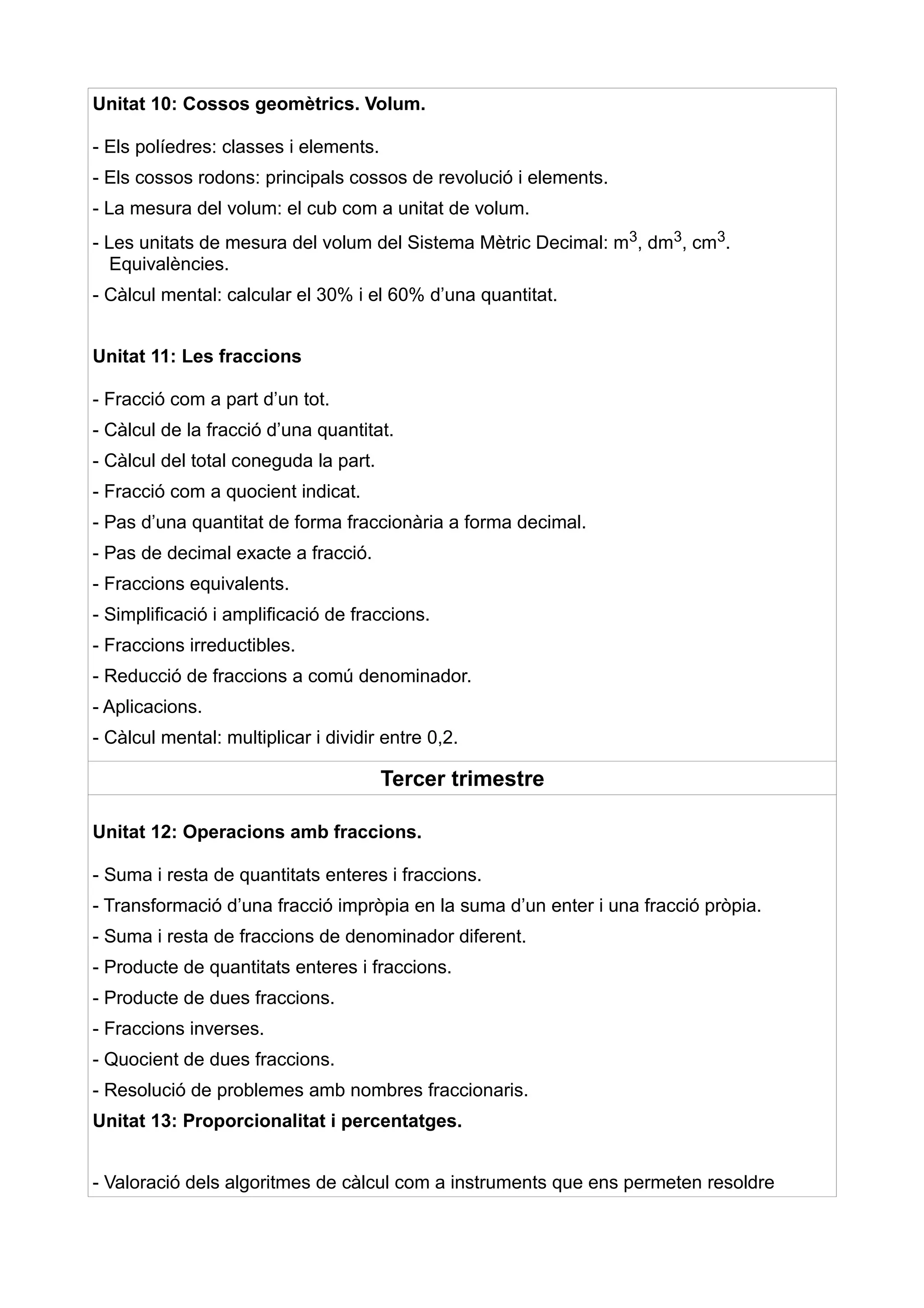 Unitat 10: Cossos geomètrics. Volum.

- Els políedres: classes i elements.
- Els cossos rodons: principals cossos de revolució i elements.
- La mesura del volum: el cub com a unitat de volum.
- Les unitats de mesura del volum del Sistema Mètric Decimal: m3, dm3, cm3.
   Equivalències.
- Càlcul mental: calcular el 30% i el 60% d’una quantitat.


Unitat 11: Les fraccions

- Fracció com a part d’un tot.
- Càlcul de la fracció d’una quantitat.
- Càlcul del total coneguda la part.
- Fracció com a quocient indicat.
- Pas d’una quantitat de forma fraccionària a forma decimal.
- Pas de decimal exacte a fracció.
- Fraccions equivalents.
- Simplificació i amplificació de fraccions.
- Fraccions irreductibles.
- Reducció de fraccions a comú denominador.
- Aplicacions.
- Càlcul mental: multiplicar i dividir entre 0,2.

                                       Tercer trimestre

Unitat 12: Operacions amb fraccions.

- Suma i resta de quantitats enteres i fraccions.
- Transformació d’una fracció impròpia en la suma d’un enter i una fracció pròpia.
- Suma i resta de fraccions de denominador diferent.
- Producte de quantitats enteres i fraccions.
- Producte de dues fraccions.
- Fraccions inverses.
- Quocient de dues fraccions.
- Resolució de problemes amb nombres fraccionaris.
Unitat 13: Proporcionalitat i percentatges.


- Valoració dels algoritmes de càlcul com a instruments que ens permeten resoldre
 