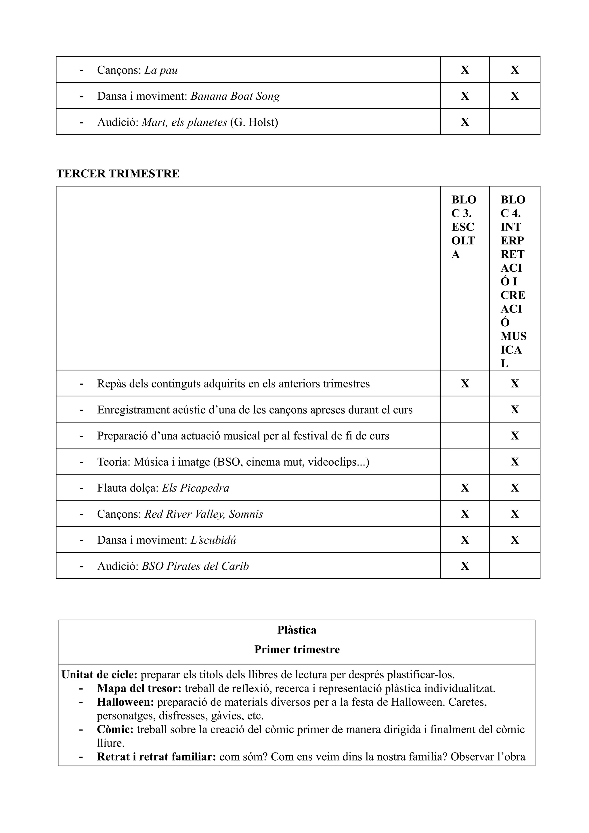-   Cançons: La pau                                                          X         X

   -   Dansa i moviment: Banana Boat Song                                       X         X

   -   Audició: Mart, els planetes (G. Holst)                                   X



TERCER TRIMESTRE

                                                                               BLO      BLO
                                                                               C 3.     C 4.
                                                                               ESC      INT
                                                                               OLT      ERP
                                                                               A        RET
                                                                                        ACI
                                                                                        ÓI
                                                                                        CRE
                                                                                        ACI
                                                                                        Ó
                                                                                        MUS
                                                                                        ICA
                                                                                        L
   -   Repàs dels continguts adquirits en els anteriors trimestres              X         X

   -   Enregistrament acústic d’una de les cançons apreses durant el curs                 X

   -   Preparació d’una actuació musical per al festival de fi de curs                    X

   -   Teoria: Música i imatge (BSO, cinema mut, videoclips...)                           X

   -   Flauta dolça: Els Picapedra                                              X         X

   -   Cançons: Red River Valley, Somnis                                        X         X

   -   Dansa i moviment: L’scubidú                                              X         X

   -   Audició: BSO Pirates del Carib                                           X




                                             Plàstica
                                        Primer trimestre

Unitat de cicle: preparar els títols dels llibres de lectura per després plastificar-los.
   - Mapa del tresor: treball de reflexió, recerca i representació plàstica individualitzat.
   - Halloween: preparació de materials diversos per a la festa de Halloween. Caretes,
       personatges, disfresses, gàvies, etc.
   - Còmic: treball sobre la creació del còmic primer de manera dirigida i finalment del còmic
       lliure.
   - Retrat i retrat familiar: com sóm? Com ens veim dins la nostra familia? Observar l’obra
 