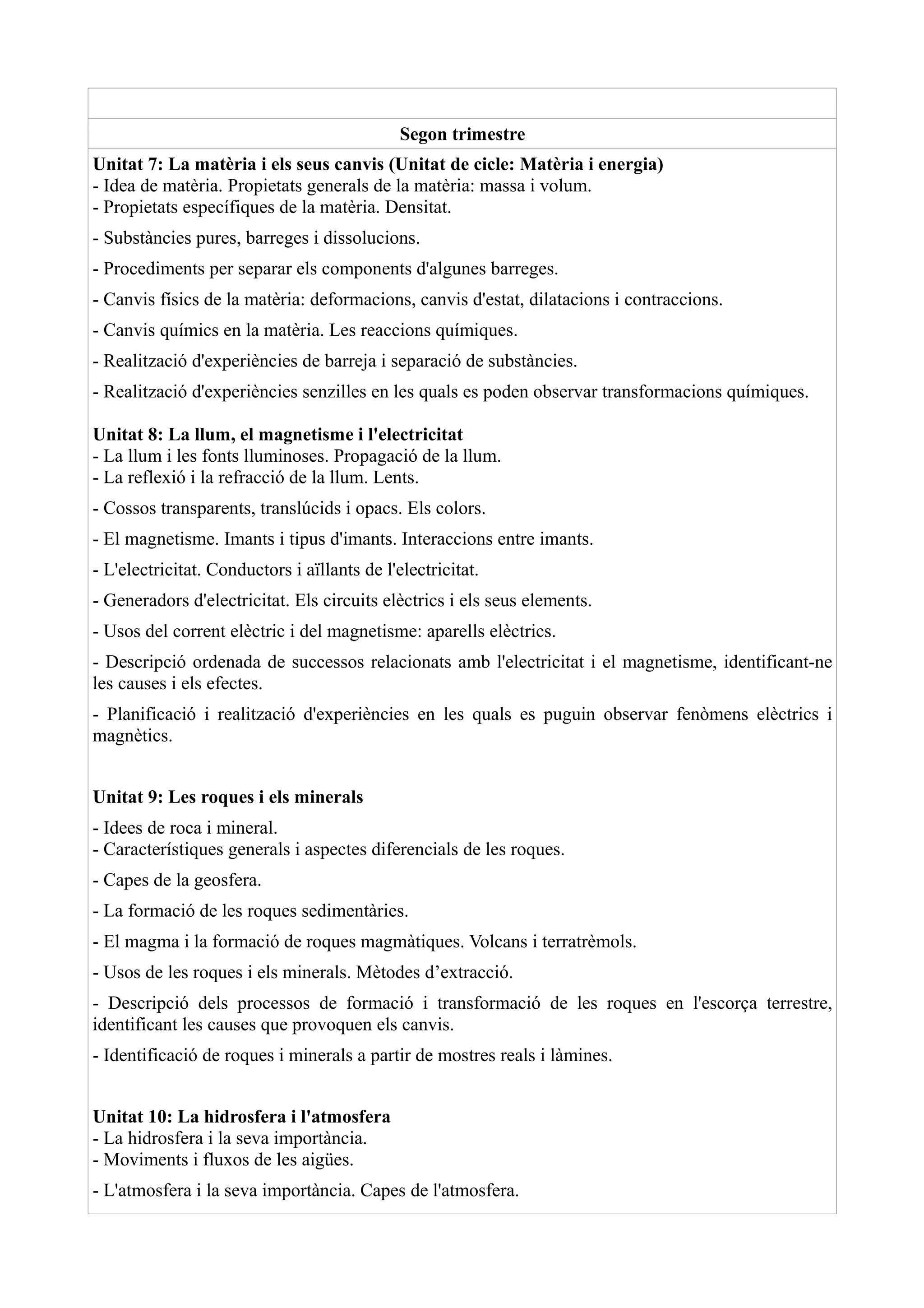Segon trimestre
Unitat 7: La matèria i els seus canvis (Unitat de cicle: Matèria i energia)
- Idea de matèria. Propietats generals de la matèria: massa i volum.
- Propietats específiques de la matèria. Densitat.
- Substàncies pures, barreges i dissolucions.
- Procediments per separar els components d'algunes barreges.
- Canvis físics de la matèria: deformacions, canvis d'estat, dilatacions i contraccions.
- Canvis químics en la matèria. Les reaccions químiques.
- Realització d'experiències de barreja i separació de substàncies.
- Realització d'experiències senzilles en les quals es poden observar transformacions químiques.

Unitat 8: La llum, el magnetisme i l'electricitat
- La llum i les fonts lluminoses. Propagació de la llum.
- La reflexió i la refracció de la llum. Lents.
- Cossos transparents, translúcids i opacs. Els colors.
- El magnetisme. Imants i tipus d'imants. Interaccions entre imants.
- L'electricitat. Conductors i aïllants de l'electricitat.
- Generadors d'electricitat. Els circuits elèctrics i els seus elements.
- Usos del corrent elèctric i del magnetisme: aparells elèctrics.
- Descripció ordenada de successos relacionats amb l'electricitat i el magnetisme, identificant-ne
les causes i els efectes.
- Planificació i realització d'experiències en les quals es puguin observar fenòmens elèctrics i
magnètics.


Unitat 9: Les roques i els minerals
- Idees de roca i mineral.
- Característiques generals i aspectes diferencials de les roques.
- Capes de la geosfera.
- La formació de les roques sedimentàries.
- El magma i la formació de roques magmàtiques. Volcans i terratrèmols.
- Usos de les roques i els minerals. Mètodes d’extracció.
- Descripció dels processos de formació i transformació de les roques en l'escorça terrestre,
identificant les causes que provoquen els canvis.
- Identificació de roques i minerals a partir de mostres reals i làmines.


Unitat 10: La hidrosfera i l'atmosfera
- La hidrosfera i la seva importància.
- Moviments i fluxos de les aigües.
- L'atmosfera i la seva importància. Capes de l'atmosfera.
 