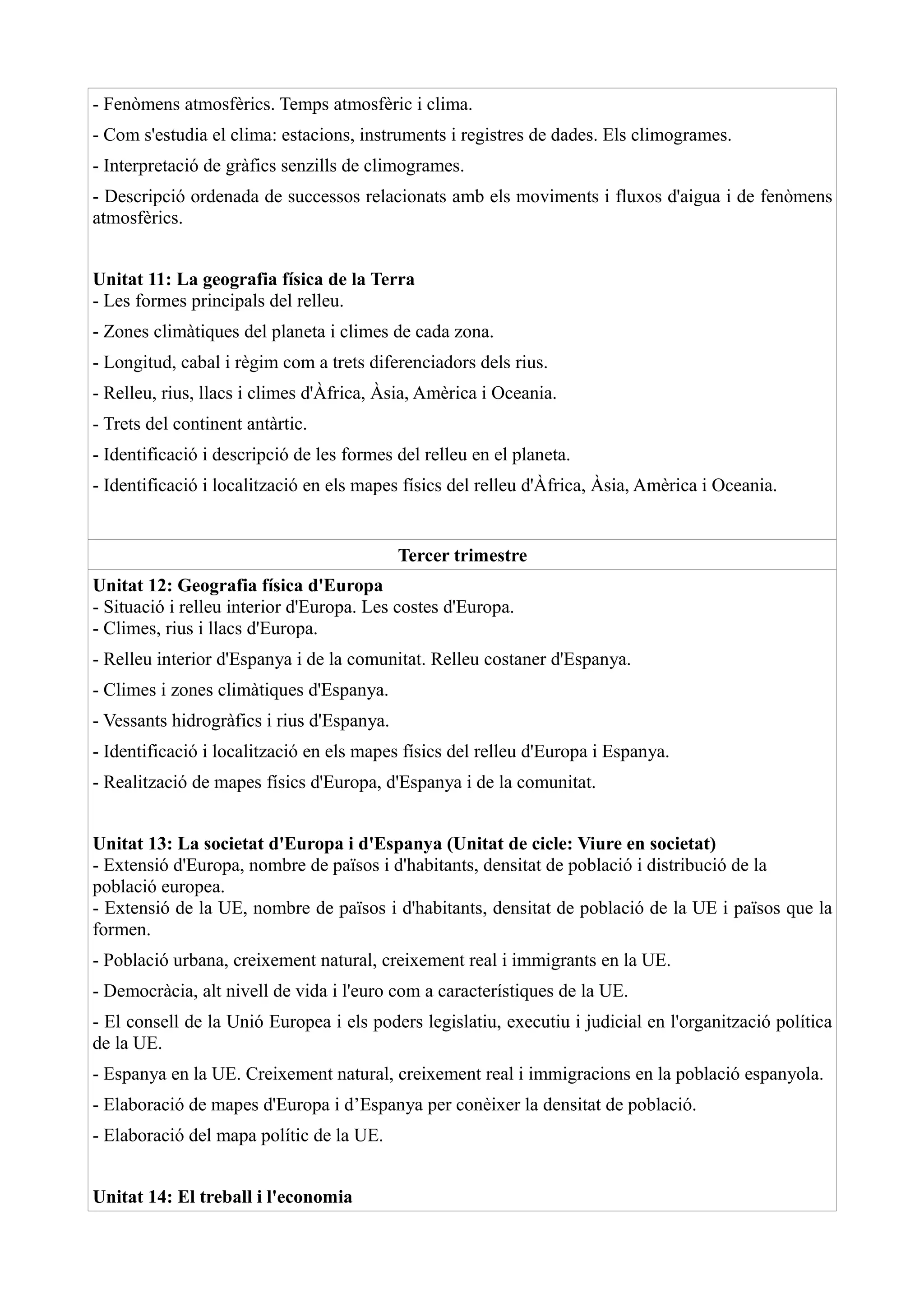 - Fenòmens atmosfèrics. Temps atmosfèric i clima.
- Com s'estudia el clima: estacions, instruments i registres de dades. Els climogrames.
- Interpretació de gràfics senzills de climogrames.
- Descripció ordenada de successos relacionats amb els moviments i fluxos d'aigua i de fenòmens
atmosfèrics.


Unitat 11: La geografia física de la Terra
- Les formes principals del relleu.
- Zones climàtiques del planeta i climes de cada zona.
- Longitud, cabal i règim com a trets diferenciadors dels rius.
- Relleu, rius, llacs i climes d'Àfrica, Àsia, Amèrica i Oceania.
- Trets del continent antàrtic.
- Identificació i descripció de les formes del relleu en el planeta.
- Identificació i localització en els mapes físics del relleu d'Àfrica, Àsia, Amèrica i Oceania.


                                            Tercer trimestre
Unitat 12: Geografia física d'Europa
- Situació i relleu interior d'Europa. Les costes d'Europa.
- Climes, rius i llacs d'Europa.
- Relleu interior d'Espanya i de la comunitat. Relleu costaner d'Espanya.
- Climes i zones climàtiques d'Espanya.
- Vessants hidrogràfics i rius d'Espanya.
- Identificació i localització en els mapes físics del relleu d'Europa i Espanya.
- Realització de mapes físics d'Europa, d'Espanya i de la comunitat.


Unitat 13: La societat d'Europa i d'Espanya (Unitat de cicle: Viure en societat)
- Extensió d'Europa, nombre de països i d'habitants, densitat de població i distribució de la
població europea.
- Extensió de la UE, nombre de països i d'habitants, densitat de població de la UE i països que la
formen.
- Població urbana, creixement natural, creixement real i immigrants en la UE.
- Democràcia, alt nivell de vida i l'euro com a característiques de la UE.
- El consell de la Unió Europea i els poders legislatiu, executiu i judicial en l'organització política
de la UE.
- Espanya en la UE. Creixement natural, creixement real i immigracions en la població espanyola.
- Elaboració de mapes d'Europa i d’Espanya per conèixer la densitat de població.
- Elaboració del mapa polític de la UE.


Unitat 14: El treball i l'economia
 
