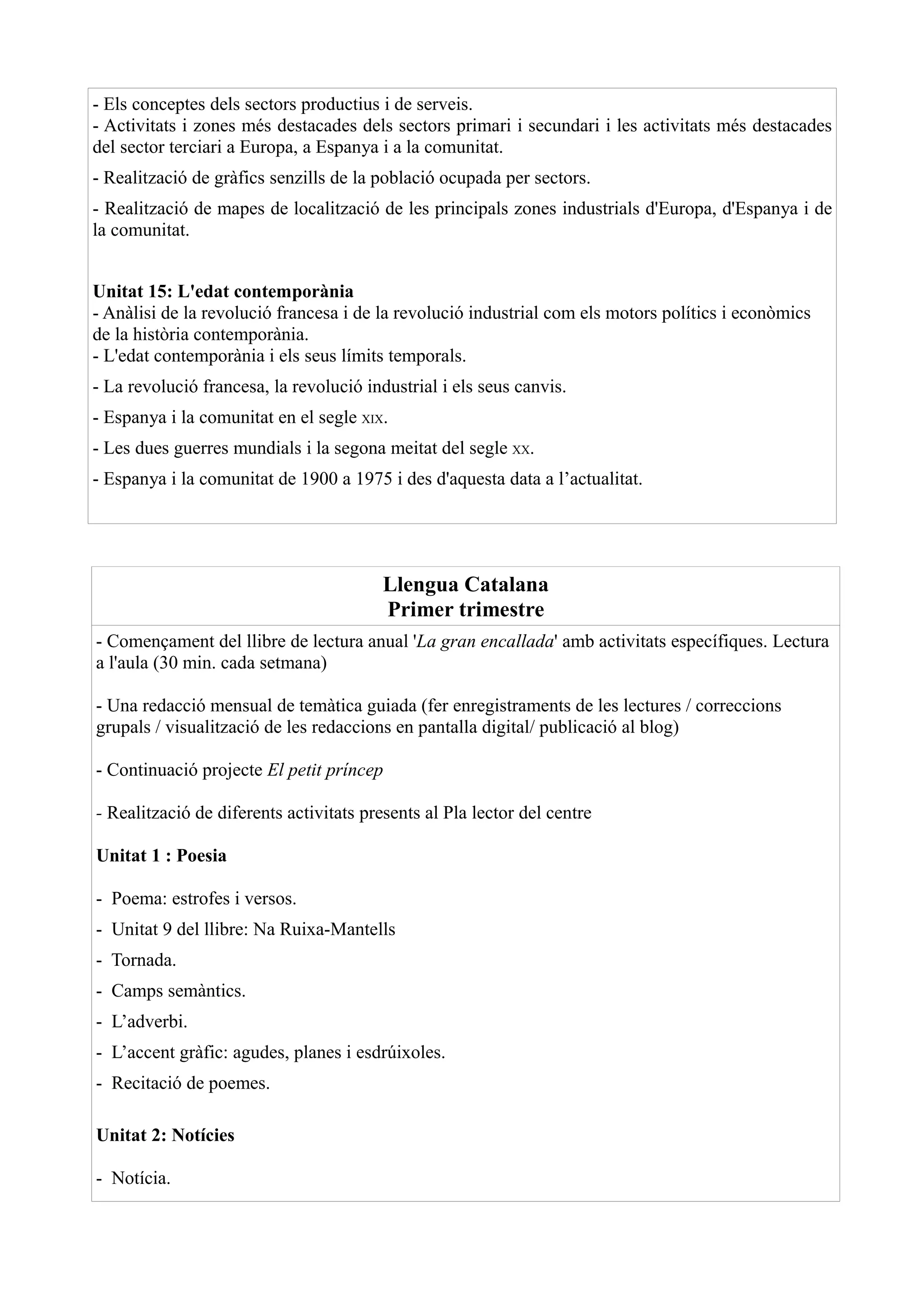 - Els conceptes dels sectors productius i de serveis.
- Activitats i zones més destacades dels sectors primari i secundari i les activitats més destacades
del sector terciari a Europa, a Espanya i a la comunitat.
- Realització de gràfics senzills de la població ocupada per sectors.
- Realització de mapes de localització de les principals zones industrials d'Europa, d'Espanya i de
la comunitat.


Unitat 15: L'edat contemporània
- Anàlisi de la revolució francesa i de la revolució industrial com els motors polítics i econòmics
de la història contemporània.
- L'edat contemporània i els seus límits temporals.
- La revolució francesa, la revolució industrial i els seus canvis.
- Espanya i la comunitat en el segle XIX.
- Les dues guerres mundials i la segona meitat del segle XX.
- Espanya i la comunitat de 1900 a 1975 i des d'aquesta data a l’actualitat.




                                         Llengua Catalana
                                         Primer trimestre
- Començament del llibre de lectura anual 'La gran encallada' amb activitats específiques. Lectura
a l'aula (30 min. cada setmana)

- Una redacció mensual de temàtica guiada (fer enregistraments de les lectures / correccions
grupals / visualització de les redaccions en pantalla digital/ publicació al blog)

- Continuació projecte El petit príncep

- Realització de diferents activitats presents al Pla lector del centre

Unitat 1 : Poesia

- Poema: estrofes i versos.
- Unitat 9 del llibre: Na Ruixa-Mantells
- Tornada.
- Camps semàntics.
- L’adverbi.
- L’accent gràfic: agudes, planes i esdrúixoles.
- Recitació de poemes.

Unitat 2: Notícies

- Notícia.
 