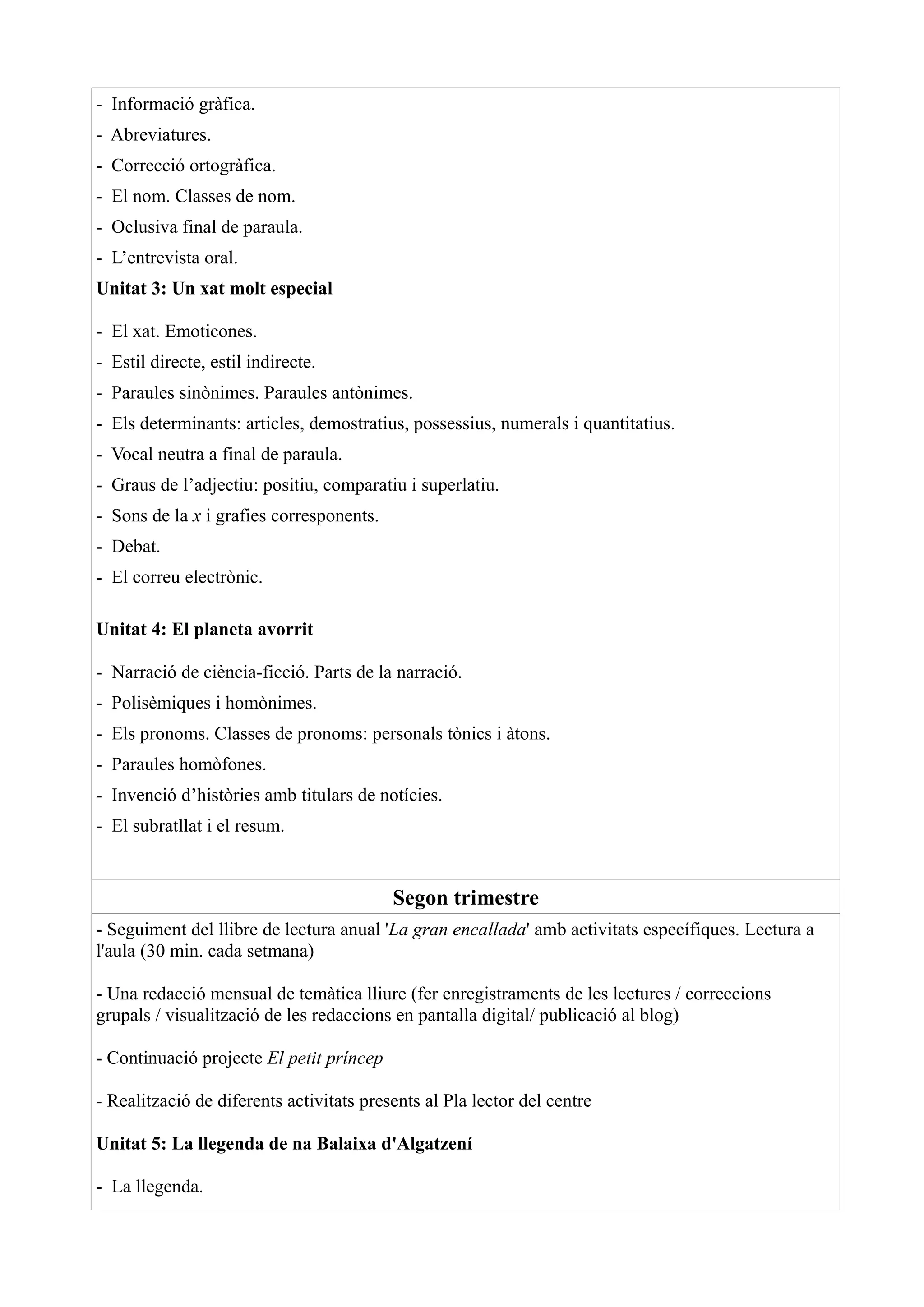 - Informació gràfica.
- Abreviatures.
- Correcció ortogràfica.
- El nom. Classes de nom.
- Oclusiva final de paraula.
- L’entrevista oral.
Unitat 3: Un xat molt especial

- El xat. Emoticones.
- Estil directe, estil indirecte.
- Paraules sinònimes. Paraules antònimes.
- Els determinants: articles, demostratius, possessius, numerals i quantitatius.
- Vocal neutra a final de paraula.
- Graus de l’adjectiu: positiu, comparatiu i superlatiu.
- Sons de la x i grafies corresponents.
- Debat.
- El correu electrònic.

Unitat 4: El planeta avorrit

- Narració de ciència-ficció. Parts de la narració.
- Polisèmiques i homònimes.
- Els pronoms. Classes de pronoms: personals tònics i àtons.
- Paraules homòfones.
- Invenció d’històries amb titulars de notícies.
- El subratllat i el resum.


                                          Segon trimestre
- Seguiment del llibre de lectura anual 'La gran encallada' amb activitats específiques. Lectura a
l'aula (30 min. cada setmana)

- Una redacció mensual de temàtica lliure (fer enregistraments de les lectures / correccions
grupals / visualització de les redaccions en pantalla digital/ publicació al blog)

- Continuació projecte El petit príncep

- Realització de diferents activitats presents al Pla lector del centre

Unitat 5: La llegenda de na Balaixa d'Algatzení

- La llegenda.
 