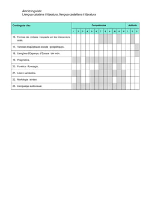 Àmbit lingüístic
Llengua catalana i literatura, llengua castellana i literatura
Continguts clau Competències Actituds
1 2 3 4 5 6 7 8 9 10 11 12 1 2 3
16. Formes de cortesia i respecte en les interaccions
orals.
17. Varietats lingüístiques socials i geogràfiques.
18. Llengües d’Espanya, d’Europa i del món.
19. Pragmàtica.
20. Fonètica i fonologia.
21. Lèxic i semàntica.
22. Morfologia i sintaxi
23. Llenguatge audiovisual.
 