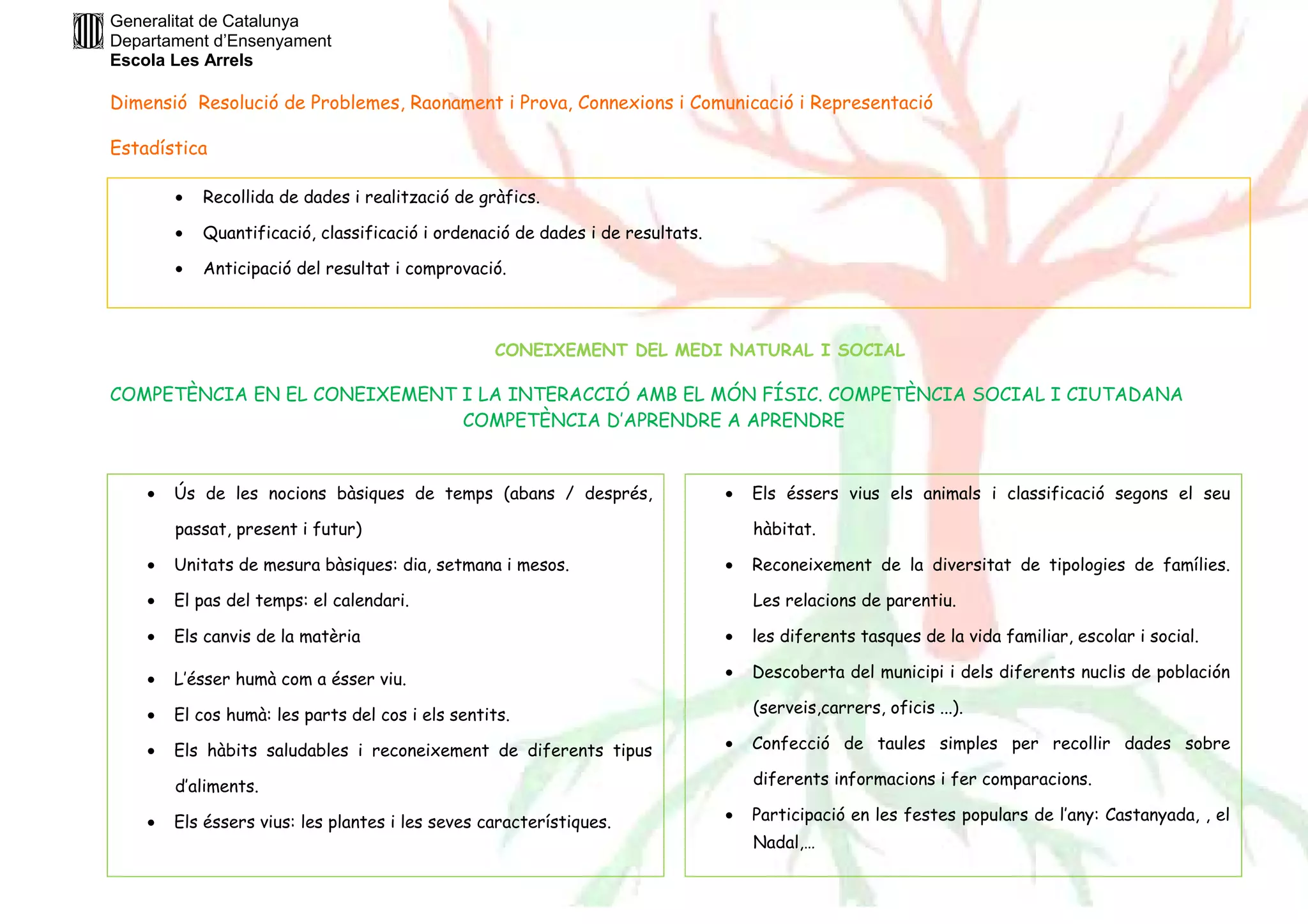 Generalitat de Catalunya 
Departament d’Ensenyament 
Escola Les Arrels 
Dimensió Resolució de Problemes, Raonament i Prova, Connexions i Comunicació i Representació 
Estadística 
· Recollida de dades i realització de gràfics. 
· Quantificació, classificació i ordenació de dades i de resultats. 
· Anticipació del resultat i comprovació. 
CONEIXEMENT DEL MEDI NATURAL I SOCIAL 
COMPETÈNCIA EN EL CONEIXEMENT I LA INTERACCIÓ AMB EL MÓN FÍSIC. COMPETÈNCIA SOCIAL I CIUTADANA 
COMPETÈNCIA D’APRENDRE A APRENDRE 
· Ús de les nocions bàsiques de temps (abans / després, 
passat, present i futur) 
· Unitats de mesura bàsiques: dia, setmana i mesos. 
· El pas del temps: el calendari. 
· Els canvis de la matèria 
· L’ésser humà com a ésser viu. 
· El cos humà: les parts del cos i els sentits. 
· Els hàbits saludables i reconeixement de diferents tipus 
d’aliments. 
· Els éssers vius: les plantes i les seves característiques. 
· Els éssers vius els animals i classificació segons el seu 
hàbitat. 
· Reconeixement de la diversitat de tipologies de famílies. 
Les relacions de parentiu. 
· les diferents tasques de la vida familiar, escolar i social. 
· Descoberta del municipi i dels diferents nuclis de población 
(serveis,carrers, oficis ...). 
· Confecció de taules simples per recollir dades sobre 
diferents informacions i fer comparacions. 
· Participació en les festes populars de l’any: Castanyada, , el 
Nadal,… 
 