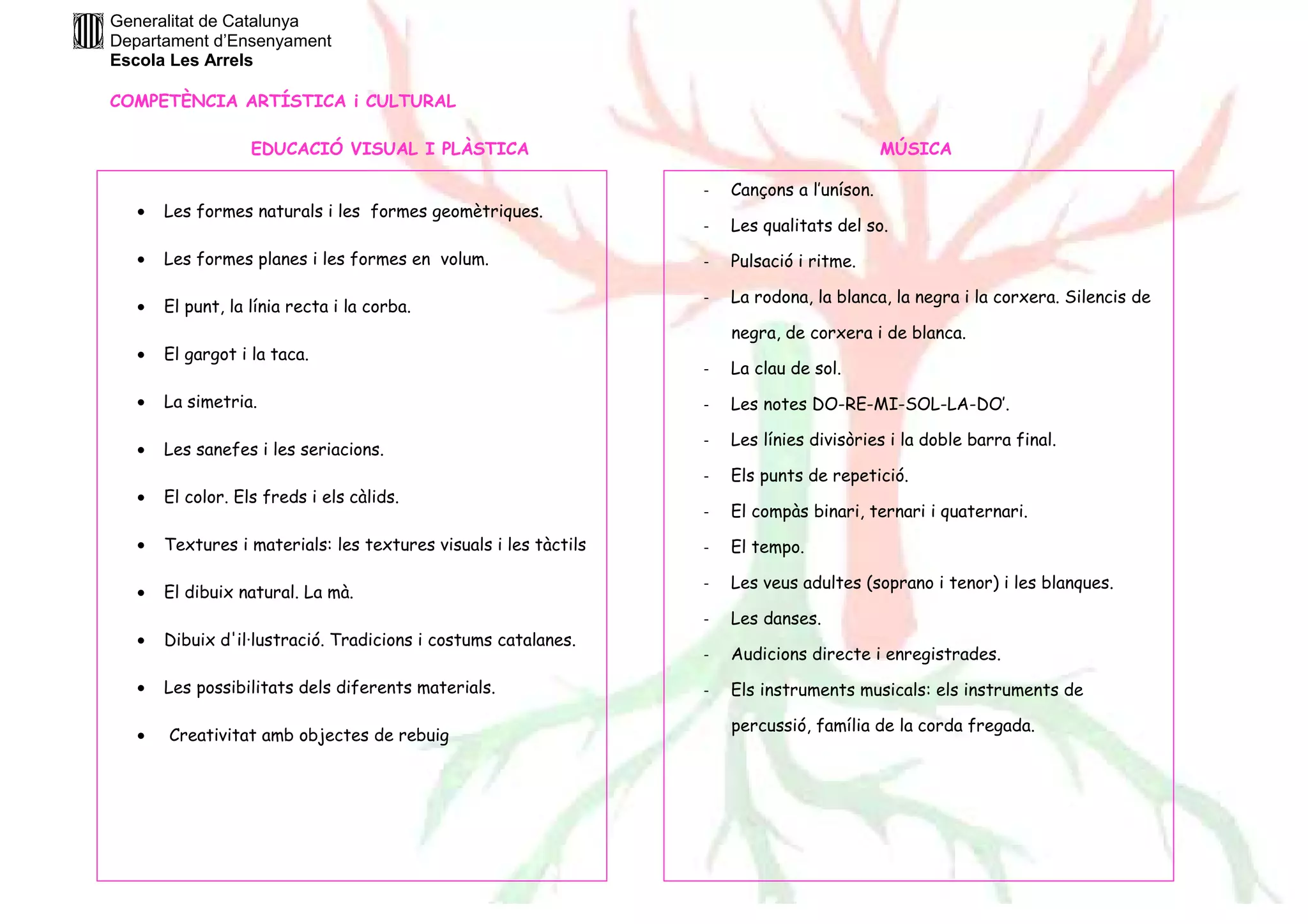 Generalitat de Catalunya 
Departament d’Ensenyament 
Escola Les Arrels 
COMPETÈNCIA ARTÍSTICA i CULTURAL 
EDUCACIÓ VISUAL I PLÀSTICA MÚSICA 
· Les formes naturals i les formes geomètriques. 
· Les formes planes i les formes en volum. 
· El punt, la línia recta i la corba. 
· El gargot i la taca. 
· La simetria. 
· Les sanefes i les seriacions. 
· El color. Els freds i els càlids. 
· Textures i materials: les textures visuals i les tàctils 
· El dibuix natural. La mà. 
· Dibuix d'il·lustració. Tradicions i costums catalanes. 
· Les possibilitats dels diferents materials. 
· Creativitat amb objectes de rebuig 
- Cançons a l’uníson. 
- Les qualitats del so. 
- Pulsació i ritme. 
- La rodona, la blanca, la negra i la corxera. Silencis de 
negra, de corxera i de blanca. 
- La clau de sol. 
- Les notes DO-RE-MI-SOL-LA-DO’. 
- Les línies divisòries i la doble barra final. 
- Els punts de repetició. 
- El compàs binari, ternari i quaternari. 
- El tempo. 
- Les veus adultes (soprano i tenor) i les blanques. 
- Les danses. 
- Audicions directe i enregistrades. 
- Els instruments musicals: els instruments de 
percussió, família de la corda fregada. 
 