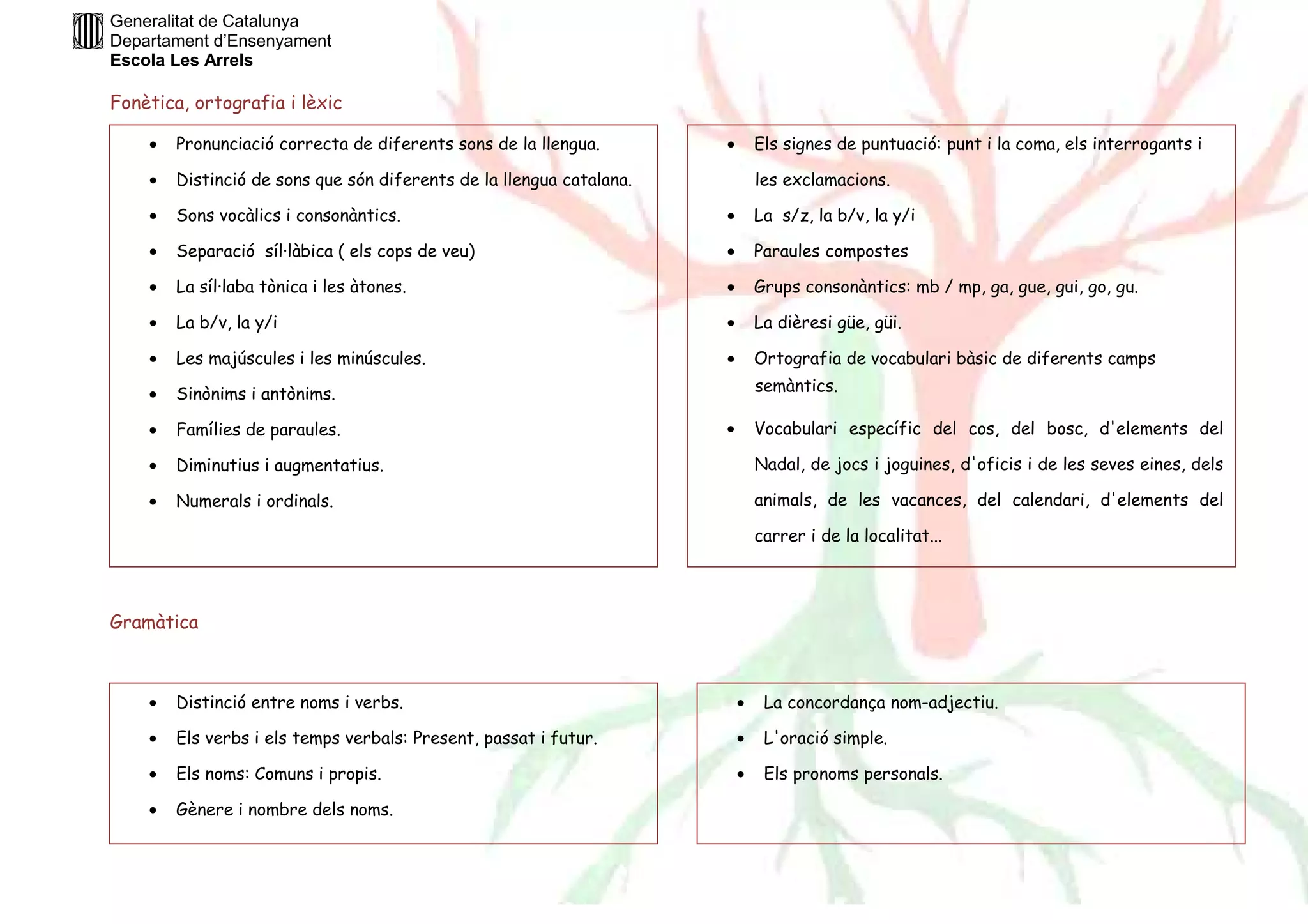 Generalitat de Catalunya 
Departament d’Ensenyament 
Escola Les Arrels 
Fonètica, ortografia i lèxic 
· Pronunciació correcta de diferents sons de la llengua. 
· Distinció de sons que són diferents de la llengua catalana. 
· Sons vocàlics i consonàntics. 
· Separació síl·làbica ( els cops de veu) 
· La síl·laba tònica i les àtones. 
· La b/v, la y/i 
· Les majúscules i les minúscules. 
· Sinònims i antònims. 
· Famílies de paraules. 
· Diminutius i augmentatius. 
· Numerals i ordinals. 
Gramàtica 
· Els signes de puntuació: punt i la coma, els interrogants i 
les exclamacions. 
· La s/z, la b/v, la y/i 
· Paraules compostes 
· Grups consonàntics: mb / mp, ga, gue, gui, go, gu. 
· La dièresi güe, güi. 
· Ortografia de vocabulari bàsic de diferents camps 
semàntics. 
· Vocabulari específic del cos, del bosc, d'elements del 
Nadal, de jocs i joguines, d'oficis i de les seves eines, dels 
animals, de les vacances, del calendari, d'elements del 
carrer i de la localitat... 
· Distinció entre noms i verbs. 
· Els verbs i els temps verbals: Present, passat i futur. 
· Els noms: Comuns i propis. 
· Gènere i nombre dels noms. 
· La concordança nom-adjectiu. 
· L'oració simple. 
· Els pronoms personals. 
 