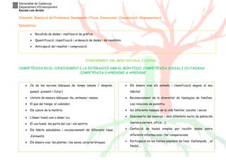 Generalitat de Catalunya 
Departament d’Ensenyament 
Escola Les Arrels 
Dimensió Resolució de Problemes, Raonament i Prova, Connexions i Comunicació i Representació 
Estadística 
· Recollida de dades i realització de gràfics. 
· Quantificació, classificació i ordenació de dades i de resultats. 
· Anticipació del resultat i comprovació. 
CONEIXEMENT DEL MEDI NATURAL I SOCIAL 
COMPETÈNCIA EN EL CONEIXEMENT I LA INTERACCIÓ AMB EL MÓN FÍSIC. COMPETÈNCIA SOCIAL I CIUTADANA 
COMPETÈNCIA D’APRENDRE A APRENDRE 
· Ús de les nocions bàsiques de temps (abans / després, 
passat, present i futur) 
· Unitats de mesura bàsiques: dia, setmana i mesos. 
· El pas del temps: el calendari. 
· Els canvis de la matèria 
· L’ésser humà com a ésser viu. 
· El cos humà: les parts del cos i els sentits. 
· Els hàbits saludables i reconeixement de diferents tipus 
d’aliments. 
· Els éssers vius: les plantes i les seves característiques. 
· Els éssers vius els animals i classificació segons el seu 
hàbitat. 
· Reconeixement de la diversitat de tipologies de famílies. 
Les relacions de parentiu. 
· les diferents tasques de la vida familiar, escolar i social. 
· Descoberta del municipi i dels diferents nuclis de población 
(serveis,carrers, oficis ...). 
· Confecció de taules simples per recollir dades sobre 
diferents informacions i fer comparacions. 
· Participació en les festes populars de l’any: Castanyada, , el 
Nadal,… 
 