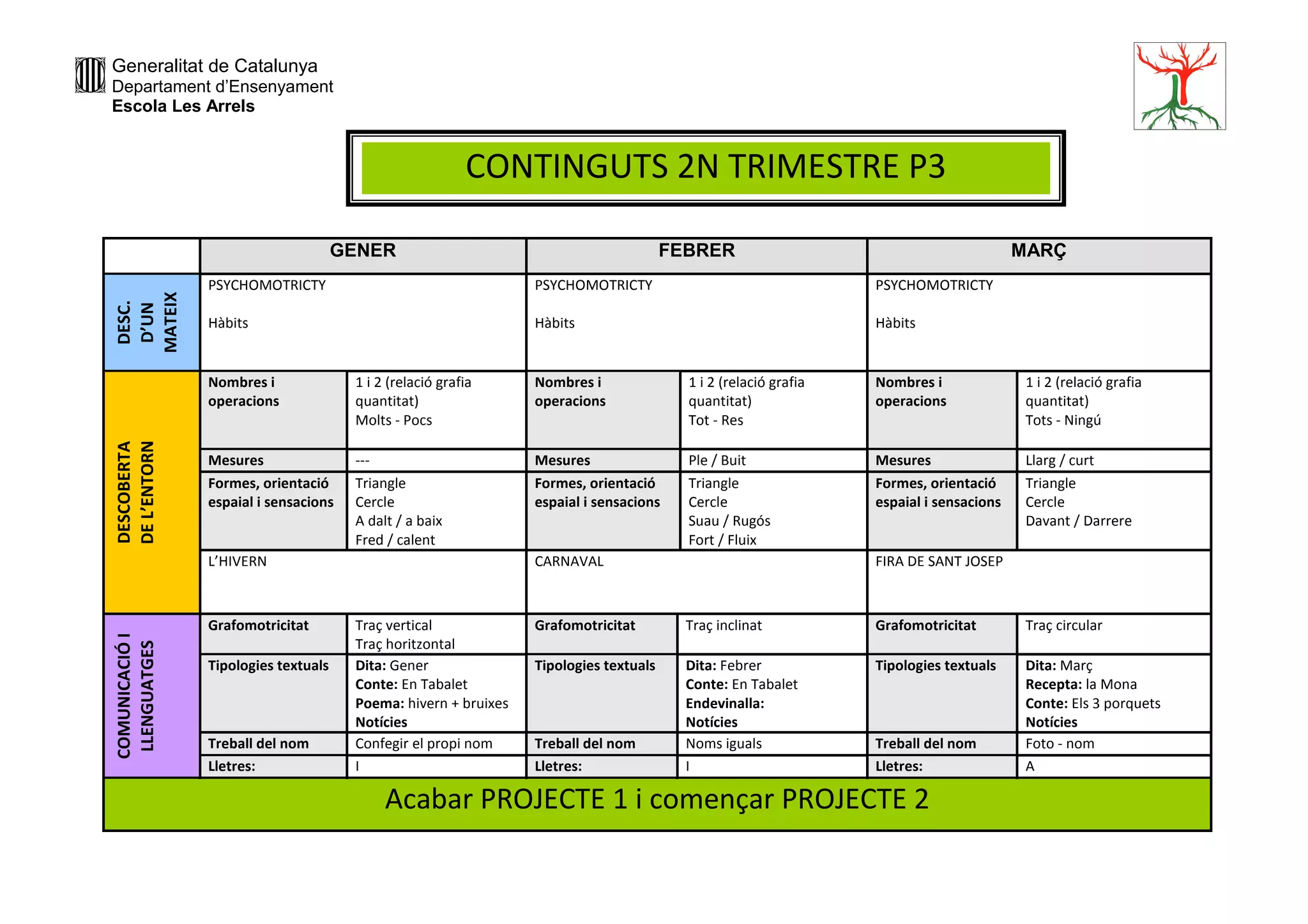 Generalitat de Catalunya
Departament d’Ensenyament
Escola Les Arrels

CONTINGUTS 2N TRIMESTRE P3

DESC.
D’UN
MATEIX

GENER

FEBRER

MARÇ

PSYCHOMOTRICTY

PSYCHOMOTRICTY

PSYCHOMOTRICTY

Hàbits

Hàbits

Hàbits

DESCOBERTA
DE L’ENTORN

Nombres i
operacions

1 i 2 (relació grafia
quantitat)
Molts - Pocs

Nombres i
operacions

1 i 2 (relació grafia
quantitat)
Tot - Res

Nombres i
operacions

1 i 2 (relació grafia
quantitat)
Tots - Ningú

Mesures
Formes, orientació
espaial i sensacions

--Triangle
Cercle
A dalt / a baix
Fred / calent

Mesures
Formes, orientació
espaial i sensacions

Ple / Buit
Triangle
Cercle
Suau / Rugós
Fort / Fluix

Mesures
Formes, orientació
espaial i sensacions

Llarg / curt
Triangle
Cercle
Davant / Darrere

L’HIVERN

COMUNICACIÓ I
LLENGUATGES

Grafomotricitat
Tipologies textuals

Treball del nom
Lletres:

CARNAVAL

Traç vertical
Traç horitzontal
Dita: Gener
Conte: En Tabalet
Poema: hivern + bruixes
Notícies
Confegir el propi nom
I

FIRA DE SANT JOSEP

Grafomotricitat

Traç inclinat

Grafomotricitat

Traç circular

Tipologies textuals

Dita: Febrer
Conte: En Tabalet
Endevinalla:
Notícies
Noms iguals
I

Tipologies textuals

Dita: Març
Recepta: la Mona
Conte: Els 3 porquets
Notícies
Foto - nom
A

Treball del nom
Lletres:

Treball del nom
Lletres:

Acabar PROJECTE 1 i començar PROJECTE 2

 