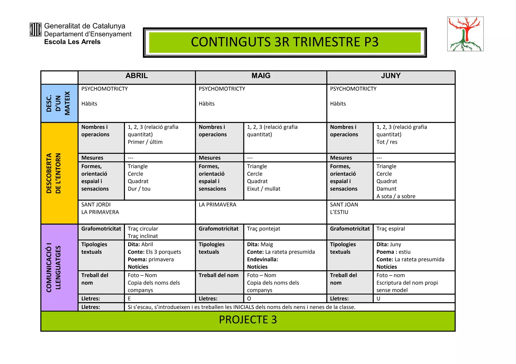 Generalitat de Catalunya
Departament d’Ensenyament
Escola Les Arrels

CONTINGUTS 3R TRIMESTRE P3

DESC.
D’UN
MATEIX

ABRIL

MAIG

JUNY

PSYCHOMOTRICTY

PSYCHOMOTRICTY

PSYCHOMOTRICTY

Hàbits

Hàbits

Hàbits

DESCOBERTA
DE L’ENTORN

Nombres i
operacions

1, 2, 3 (relació grafia
quantitat)
Primer / últim

Nombres i
operacions

1, 2, 3 (relació grafia
quantitat)

Nombres i
operacions

1, 2, 3 (relació grafia
quantitat)
Tot / res

Mesures
Formes,
orientació
espaial i
sensacions

--Triangle
Cercle
Quadrat
Dur / tou

Mesures
Formes,
orientació
espaial i
sensacions

--Triangle
Cercle
Quadrat
Eixut / mullat

Mesures
Formes,
orientació
espaial i
sensacions

--Triangle
Cercle
Quadrat
Damunt
A sota / a sobre

SANT JORDI
LA PRIMAVERA

COMUNICACIÓ I
LLENGUATGES

Grafomotricitat
Tipologies
textuals

Treball del
nom
Lletres:
Lletres:

LA PRIMAVERA

SANT JOAN
L’ESTIU

Traç circular
Grafomotricitat Traç pontejat
Grafomotricitat
Traç inclinat
Dita: Abril
Tipologies
Dita: Maig
Tipologies
Conte: Els 3 porquets
textuals
Conte: La rateta presumida
textuals
Poema: primavera
Endevinalla:
Notícies
Notícies
Foto – Nom
Treball del nom Foto – Nom
Treball del
Copia dels noms dels
Copia dels noms dels
nom
companys
companys
E
Lletres:
O
Lletres:
Si s’escau, s’introdueixen i es treballen les INICIALS dels noms dels nens i nenes de la classe.

PROJECTE 3

Traç espiral
Dita: Juny
Poema : estiu
Conte: La rateta presumida
Notícies
Foto – nom
Escriptura del nom propi
sense model
U

 