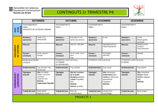 Generalitat de Catalunya 
Departament d’Ensenyament 
Escola Les Arrels 
CONTINGUTS 1r TRIMESTRE P4 
SETEMBRE OCTUBRE NOVEMBRE DESEMBRE 
DESC. 
D’UN 
MATEIX 
PSYCHOMOTRICTY 
Hàbits 
AVALUACI´0 DE LA FIGURA HUMANA 
PSYCHOMOTRICTY 
Hàbits 
PSYCHOMOTRICTY 
Hàbits 
PSYCHOMOTRICTY 
Hàbits 
DESCOBERTA 
DE L’ENTORN 
Nombres i 
operacions 
Repàs 1,2,3 
AVALUACIÓ 
Nombres i 
operacions 
Introduir el nº4 
sèries dos atributs 
Nombres i 
operacions 
El nº4 Nombres i 
operacions 
El nº4 
Relació grafia-quantitat 
Mesures --- Mesures MÉS ALT, MÉS BAIX 
Mesures GRAN/MITJÀ/PETIT 
FRED/TEBI/CALENT 
Mesures PRIMER-ÚLTIM 
PLE/BUIT 
IGUAL/DIFERENT 
Formes i 
orientació 
cercle, quadrat i 
triangle. 
Formes i 
orientació 
en un costat , en un 
altre 
cap 
Formes i 
orientació 
RECTANGLE 
MATÍ/NIT 
Formes i 
orientació 
ESFERA 
REPÀS DELS COLORS 
L’ESCOLA 
ESTADÍSTICA: Gràfica del temps 
LA TARDOR 
LA CASTANYADA 
ESTADÍSTICA: Gràfica del temps 
ESTADÍSTICA: Gràfica del temps 
EL NADAL 
COMUNICACIÓ I 
LLENGUATGES 
Grafomotricitat Traç vertical i traç 
horitzontal 
Grafomotricitat Traç ondulat Grafomotricitat Traç creuat Grafomotricitat Traç espiral 
Tipologies 
textuals 
Dita: SETEMBRE 
arribat, l’escola ha 
començat. 
treball del nom. 
Notícies 
Endevinalla:l’escola 
Tipologies 
textuals 
Dita de l’octubre i 
de la tardor 
Recepta:panellets 
Conte:El pardalet 
ferit 
Notícies 
poema: la tardor 
Tipologies 
textuals 
Dita: Novembre 
Endevinalla:bolet 
Conte:La rateta que 
escombrava 
l’escaleta 
Notícies 
Tipologies 
textuals 
Dita: Desembre 
Poema: Nadal 
Conte:L’aneguet 
lleig 
Notícies 
Treball del nom AVALUACIÓ 
Repàs les vocals 
Treball del nom Picar de 
mans(síl·labes) 
Treball del nom Llistes noms 
curts/llargs 
Treball del nom Noms propis 
PROJECTE 1 
 