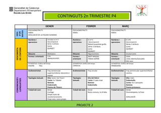 Generalitat de Catalunya 
Departament d’Ensenyament 
Escola Les Arrels 
CONTINGUTS 2n TRIMESTRE P4 
GENER FEBRER MARÇ 
DESC. 
D’UN 
MATEIX 
PSYCHOMOTRICTY 
Hàbits 
AVALUACIÓ DE LA FIGURA HUMANA 
PSYCHOMOTRICTY 
Hàbits 
PSYCHOMOTRICTY 
Hàbits 
DESCOBERTA 
DE L’ENTORN 
Nombres i 
operacions 
Introduir el nº 5 
Descomposició 
Sèries 3 atributs 
Suma 
QUINZET 
Nombres i 
operacions 
El nº 5 
Descomposició 
Relació quantitat-grafia 
sèries 3 atributs 
suma 
QUINZET 
Nombres i 
operacions 
El nº5 
Descomposició 
Sèries 3 atributs 
suma 
QUINZET 
Mesures Molt/pocs Mesures Algunes/totes Mesures Gruixut-prim 
Formes i orientació CUB 
ABANS/DESPRÉS 
Formes i 
orientació 
MATÍ-MIGDIA 
TARDA-SOPAR 
Formes i 
orientació 
OVAL 
Línies obertes/tancades 
Ahir-avui 
ESTADÍSTICA: Gràfica del temps 
HIVERN PAU 
ESTADÍSTICA: Gràfica del temps 
CARNAVAL 
ESTADÍSTICA: Gràfica del temps 
PRIMAVERA 
COMUNICACIÓ I 
LLENGUATGES 
Grafomotricitat Traç semicircular 
superior/inferior discontinu i 
espiral 
Grafomotricitat Traç circular Grafomotricitat Traç semicircular superior/inferior 
continu 
Tipologies textuals Dita: Gener i de l’hivern 
Conte: En Tabalet 
Notícies 
Endevinalla 
Poema de l’hivern 
Tipologies 
textuals 
Dita del febrer 
Conte: El peix irisat 
Notícies 
Endevinalla 
Tipologies 
textuals 
Dita: març 
Endevinalla 
Conte: Els 3 porquets 
Notícies 
Poema primavera 
Treball del nom Dictat 
Confegir 
Omplir buits de 
vocals/consonants 
Propi nom, noms propis. 
Treball del nom Dictat 
Noms comuns, la síl·laba 
Treball del nom Dictat 
Onomatopeies, la frase 
AVALUACIÓ 
PROJECTE 2 
 