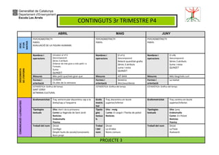 Generalitat de Catalunya 
Departament d’Ensenyament 
Escola Les Arrels 
CONTINGUTS 3r TRIMESTRE P4 
ABRIL MAIG JUNY 
DESC. 
D’UN 
MATEIX 
PSYCHOMOTRICTY 
Hàbits 
AVALUACIÓ DE LA FIGURA HUMANA 
PSYCHOMOTRICTY 
Hàbits 
PSYCHOMOTRICTY 
Hàbits 
DESCOBERTA 
DE L’ENTORN 
Nombres i 
operacions 
Introduir el nº 6 
Descomposició 
Sèries 3 atributs 
Ordenar de més gran a més petit i a 
l’inrevés. 
Suma 
QUINZET 
Nombres i 
operacions 
El nº 6 
Descomposició 
Relació quantitat-grafia 
Sèries 3 atributs 
suma I resta 
QUINZET 
Nombres i 
operacions 
El nº6 
Descomposició 
Sèries 3 atributs 
Suma i resta 
QUINZET 
Mesures Més petit que/més gran que Mesures AlT-BAIX Mesures Més llarg/més curt 
Formes i 
CILINDRE 
Formes i 
Simetria 
Formes i 
La meitat 
orientació 
Els dies de la setmana 
orientació 
Ahir/avui/demà 
orientació 
ESTADÍSTICA: Gràfica del temps 
SANT JORDI 
SETMANA CULTURAL 
ESTADÍSTICA: Gràfica del temps 
ESTADÍSTICA: Gràfica del temps 
COMUNICACIÓ I LLENGUATGES 
Grafomotricitat Traç semicircular discontinu cap a la 
dreta/cap a l’esquerra 
Grafo 
motric 
itat 
Traç discontinu en bucle 
superior/inferior 
Grafomotricitat Traç continu en bucle 
superior/inferior. 
Tipologies 
textuals 
Dita: Abril i de la primavera 
Conte:La llegenda de Sant Jordi 
Notícies 
Endevinalla 
Poema 
Tipolo 
gies 
textua 
ls 
Dita : maig 
Conte: El cargol i l’herba de poliol 
Notícies 
Tipologies 
textuals 
Dita: juny 
Endevinalla 
Conte: En Polzet 
Notícies 
Poema 
Treball del nom Dictat 
Confegir 
Omplir buits de vocals/consonants 
Nom propi 
Trebal 
l del 
nom 
Dictat 
La síl·laba 
Noms comuns 
Treball del nom Dictat 
La frase 
Avaluació 
PROJECTE 3 
