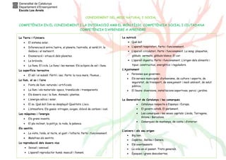 Generalitat de Catalunya
Departament d’Ensenyament
Escola Les Arrels
CONEIXEMENT DEL MEDI NATURAL I SOCIAL
COMPETÈNCIA EN EL CONEIXEMENT I LA INTERACCIÓ AMB EL MÓN FÍSIC. COMPETÈNCIA SOCIAL I CIUTADANA
COMPETÈNCIA D’APRENDRE A APRENDRE
La Terra i l’Univers
• El sistema solar.
• Diferenciació entre l’astre, el planeta, l’estrella, el satèl.lit, la
Galàxia i el meteorit.
• Enumeració i situació dels planetes.
• La brúixola.
• La lluna. El cicle. La lluna i les marees. Els eclipsis de sol i lluna.
La superfície terrestre
• El sòl i el subsòl. Fèrtil i sec. Parts: la roca mare, l’humus...
La llum, el so i l’aire
• Fonts de llum: naturals i artificials.
• La llum i els materials: opacs, translúcids i transparents.
• Els éssers vius i la llum. Animals i plantes.
• L’energia eòlica i solar.
• El so. Què és? Com es desplaça? Qualitats. L’eco.
• L’atmosfera. Els gasos: nitrogen, oxigen, diòxid de carboni i ozó.
Les màquines i l’energia
• Els grans invents.
• El pla inclinat, la politja, la roda, la palanca.
Els sentits.
• La vista, l’oïda, el tacte, el gust i l’olfacte. Parts i funcionament.
• Malalties als sentits.
La reproducció dels éssers vius
• Sexual i asexual.
• L’aparell reproductor humà: masculí i femení.
La nutrició
• Què és?
• L’aparell respiratori. Parts i funcionament.
• L’aparell circulatori. Parts i funcionament. La sang: plaquetes,
glòbuls vermells, glòbuls blancs. El cor.
• L’aparell digestiu. Parts i funcionament. L’origen dels aliments i
tipus: constructius, energètics i reguladors.
L’Ajuntament
• Persones que governen.
• Els serveis municipals: d’urbanisme, de cultura i esports, de
seguretat, de transport, de sanejament i medi ambient, de salut
pública.
• El lleure: diversions, instal·lacions esportives, parcs i jardins.
La Generalitat de Catalunya i les comarques
• Catalunya respecte a Espanya i Europa.
• El govern català. El parlament.
• Les comarques i les seves capitals: Lleida, Tarragona,
Girona i Barcelona.
• Comarques de muntanya, de costa i d’interior.
L’univers i els seu origen
• Big ban.
• Copèrnic, Galileu i Darwin.
• Els avantpassats
• La vida en el passat. Trets generals.
• Èpoques i grans descobertes.
 