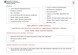Generalitat de Catalunya
Departament d’Ensenyament
Escola Les Arrels
Gramàtica
ÀMBIT LINGÜÍSTIC. LLENGUA CASTELLANA
COMPETÈNCIA COMUNICATIVA I AUDIOVISUAL. COMPETÈNCIA D’APRENDRE A APRENDRE
LLEGIM, PENSEM, PARLEM, ESCOLTEM I ESCRIVIM.
Dimensió comunicació oral, plurilingüe i intercultural.
Dimensió comprensió lectora, plurilingüe i intercultural.
• L’oració. Elements fonamentals de l’oració.
• El subjecte i el predicat.
• Verb i concordança.
• Les oracions enunciatives, interrogatives i exclamatives.
• Paraules simples i paraules compostes.
• Gènere i nombre dels noms. Excepcionalitats.
• Les paraules primitives i les derivades.
• L’article i la contracció. Els determinants.
• Els demostratius i els possessius.
• Els pronoms personals.
• L’adjectiu. La concordança, determinants- nom-
adjectiu.
• Els verbs i els temps verbals: present, passat i futur
( Present, Pretèrit imperfet, Pretèrit Perfet
perifràstic, Futur)
• Expressions orals de relats curts, descripcions, poemes, refranys, dites, endevinalles,...
• Narracions de vivències i notícies.
• La cançó
• Lectura expressiva i amb fluidesa de contes, poemes, diàlegs, dites, embarbussaments, endevinalles, notícies, notes informatives,
receptes de cuina, instruccions, descripcions, ...
 
