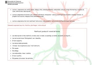 Generalitat de Catalunya
Departament d’Ensenyament
Escola Les Arrels
Dimensió expressió escrita, literària, plurilingüe i intercultural.
Planificació, producció i revisió del textos.
• Les descripcions: el meu mestre/a, la meva casa, la classe, un paisatge, un animal, una planta, un objecte, …
• Les narracions breus. Plantejament, nus i desenllaç.
• El text expositiu.
• Les meves dades personals.
• El menú i les receptes de cuina / text instructiu
• Els resums
• Els diàlegs.
• Les endevinalles, rimes i rodolins.
• El text científic.
• Els poemes, els versos i les estrofes.
• Lectura comprensiva de contes, poems, diàlegs, dites, embarbussaments, endevinalles, notícies, notes informatives, receptes de
cuina, instruccions, descripcions, ...
• Lectura comprensiva de textos per a obtenir informació, interpretar i valorar el contingut d’acord amb la tipologia textual i el
propòsit de la lectura. Adquisició del coneixement propi.
• Lectura comprensiva d’un text analitzant l’estructura, camp semàntic i estructures morfosintàctiques habituals.
 