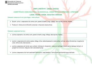 Generalitat de Catalunya
Departament d’Ensenyament
Escola Les Arrels
ÀMBIT LINGÜÍSTIC .LLENGUA ANGLESA
COMPETÈNCIA COMUNICATIVA I AUDIOVISUAL. COMPETÈNCIA D’APRENDRE A APRENDRE
LLEGIM, PENSEM, PARLEM, ESCOLTEM I ESCRIVIM.
Dimensió comunicació oral, plurilingüe i intercultural
Dimensió comprensió lectora
• Lectura expressiva de contes curts, poems & chants, songs, diàlegs, descripcions, rhymes, ..
• Escolta activa i comprensiva de contes curts, poems & chants, songs, diàlegs, descripcions, stories, rhymes, ..
• Producció i interacció en diferents converses i situacions comunicatives.
• Lectura comprensiva de contes, poems, diàlegs, dites, embarbussaments, endevinalles, notícies, notes informatives, receptes de
cuina, instruccions, descripcions, ...
• Lectura comprensiva de textos per a obtenir informació, interpretar i valorar el contingut d’acord amb la tipologia textual i el
propòsit de la lectura. Adquisició del coneixement propi.
• Lectura comprensiva d’un text analitzant l’estructura, camp semàntic i estructures morfosintàctiques habituals.
 