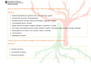 Generalitat de Catalunya
Departament d’Ensenyament
Escola Les Arrels

Dimensió Resolució de Problemes, Raonament i Prova, Connexions i Comunicació i Representació
Geometria
•

Elements fonamentals de la geometria. Punt, recta, semirrecta, segment.

•

Les paral·leles, les secants i les perpendiculars.

•

Els angles. Elements de l’angle. Classificació dels àngles: rectes, aguts i obtusos.

•

Línies poligonals obertes i tancades.

•

Polígons. Elements del polígon. L’hexàgon, el pentàgon, el quadrilàter, el triangle.

•

Els triangles. Tipus segons els costats: l’escalè, l’isòsceles i l’equilàter. Tipus segons l’angle: acutangle, rectangle, obtusangle.

•

Cossos geomètrics: el cilindre, el con, el prisma, l’esfera i la piràmide.

•

L’eix de simetria.

•

Desplaçament de figures

Dimensió Resolució de Problemes, Raonament i Prova, Connexions i Comunicació i Representació
Estadística

•

Els gràfics de barres

•

Arrodoniment de nombres.

•

Estimació de resultats.

 