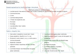 Generalitat de Catalunya
Departament d’Ensenyament
Escola Les Arrels

Dimensió expressió escrita, literària, plurilingüe i intercultural.
Planificació, producció i revisió del textos.
•

Les descripcions: el meu mestre/a, la meva casa, la classe, un paisatge de camp i de ciutat, un animal, una planta, un objecte, …

•

Les narracions breus.

•

La nota

•

Les meves dades personals.

•

El menú i les receptes de cuina.

•

Els resums

•

Els diàlegs.

•

Les endevinalles, rimes i rodolins.

•

Les notícies.

Fonètica , ortografia i lèxic
•

Sons vocàlics i consonàntics. L’accent obert i tancat.

•

L’accentuació de les agudes, planes i esdrúixoles.

•

Grups consonàntics i dígrafs (rr, ss, l·l, ix, ny)

•

Signes de puntuació: el punt, la coma, els interrogants i les

•

Els sons de S: sorda i sonora ( c, ss, ç, z, s entre vocals, s
al principi de paraula)

exclamacions.
•

Ortografia del vocabulari bàsic de diferents camps

•

Majúscules i minúscules.

•

Separació sil·làbica: monosíl·labs, bisíl·labs, trisíl·labs,

•

Les famílies de paraules.

polisíl·labs.

•

La sinonímia, l’antonímia i la polisèmia.

Les síl·labes tòniques i les síl·labes àtones: les agudes,

•

L’augmentatiu i el diminutiu.

planes i esdrúixoles.

•

L’abecedari. Ús del diccionari físic i digital.

•

semàntics.

 
