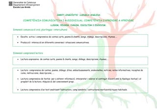 Generalitat de Catalunya
Departament d’Ensenyament
Escola Les Arrels

ÀMBIT LINGÜÍSTIC .LLENGUA ANGLESA

COMPETÈNCIA COMUNICATIVA I AUDIOVISUAL. COMPETÈNCIA D’APRENDRE A APRENDRE
LLEGIM, PENSEM, PARLEM, ESCOLTEM I ESCRIVIM.

Dimensió comunicació oral, plurilingüe i intercultural
•

Escolta activa i comprensiva de contes curts, poems & chants, songs, diàlegs, descripcions, rhymes, ..

•

Producció i interacció en diferents converses i situacions comunicatives.

Dimensió comprensió lectora
•

Lectura expressiva de contes curts, poems & chants, songs, diàlegs, descripcions, rhymes, ..

•

Lectura comprensiva de contes, poems, diàlegs, dites, embarbussaments, endevinalles, notícies, notes informatives, receptes de
cuina, instruccions, descripcions, ...

•

Lectura comprensiva de textos per a obtenir informació, interpretar i valorar el contingut d’acord amb la tipologia textual i el
propòsit de la lectura. Adquisició del coneixement propi.

•

Lectura comprensiva d’un text analitzant l’estructura, camp semàntic i estructures morfosintàctiques habituals.

 