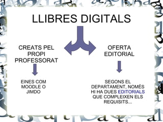 LLIBRES DIGITALS

 CREATS PEL         OFERTA
   PROPI           EDITORIAL
PROFESSORAT


 EINES COM          SEGONS EL
 MOODLE O     DEPARTAMENT, NOMÉS
   JIMDO      HI HA DUES EDITORIALS
               QUE COMPLEIXEN ELS
                    REQUISITS...
 
